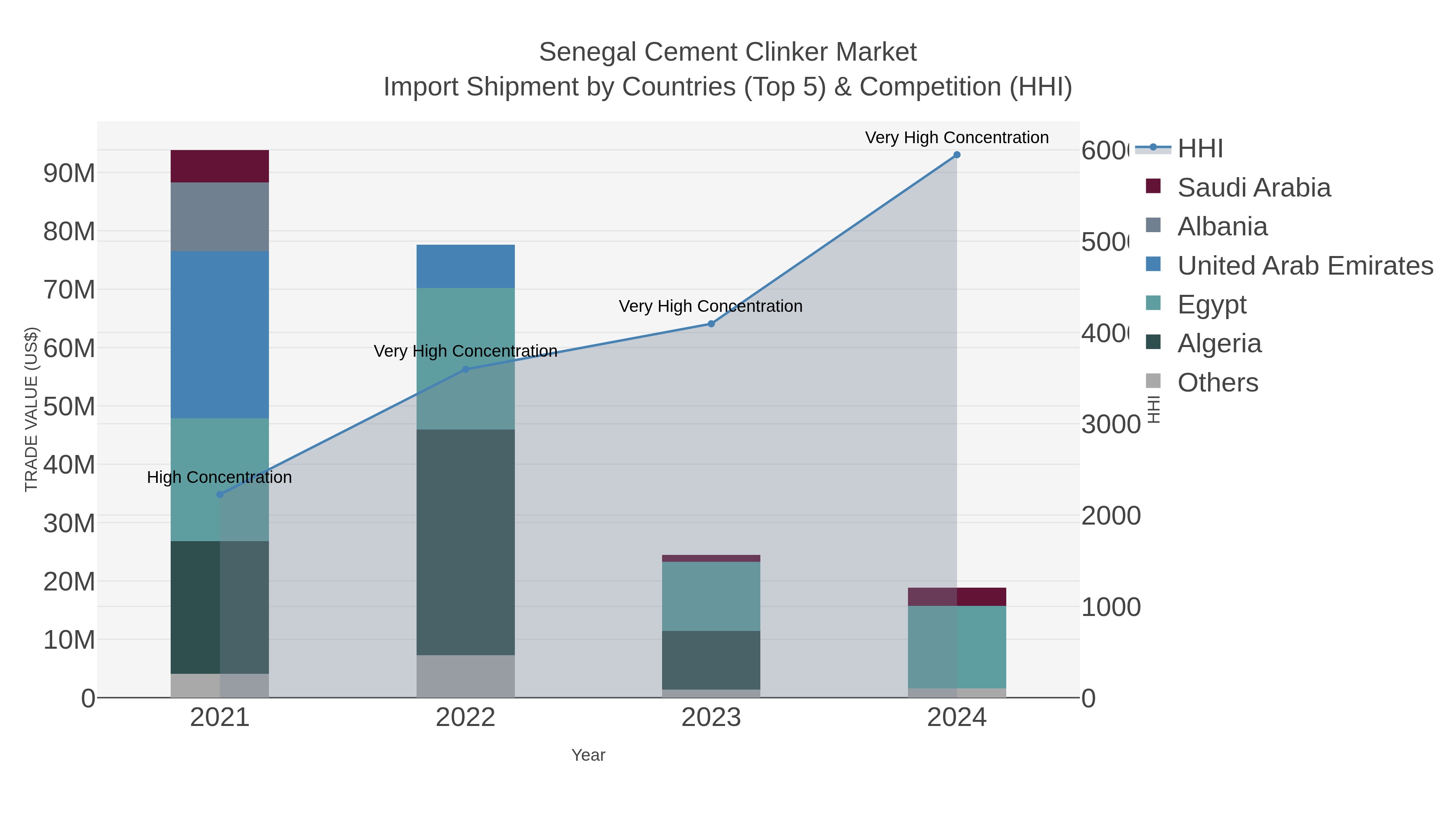 Senegal Cement Clinker Market Import Shipment by Countries (Top 5) & Competition (HHI)