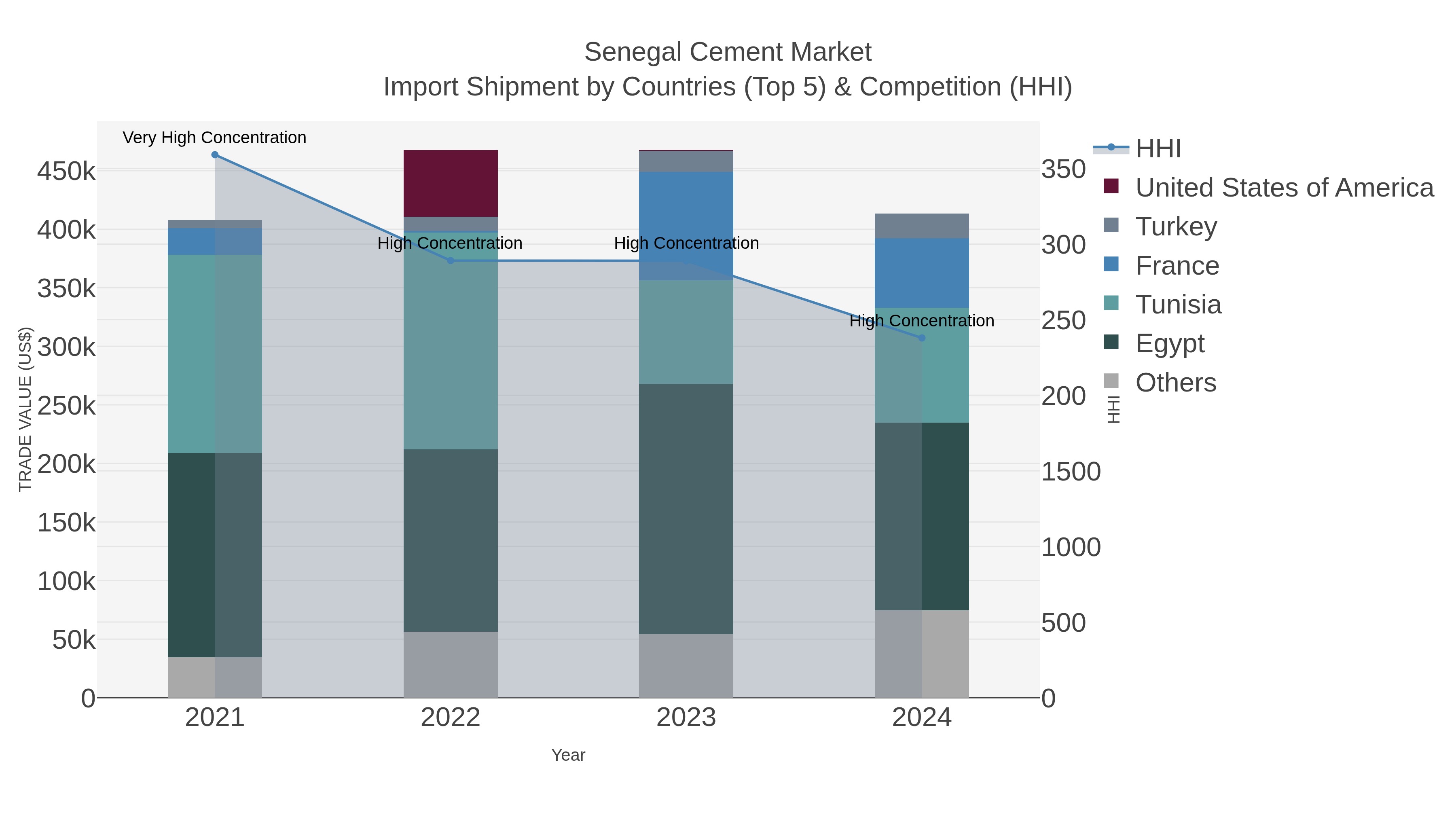 Senegal Cement Market Import Shipment by Countries (Top 5) & Competition (HHI)