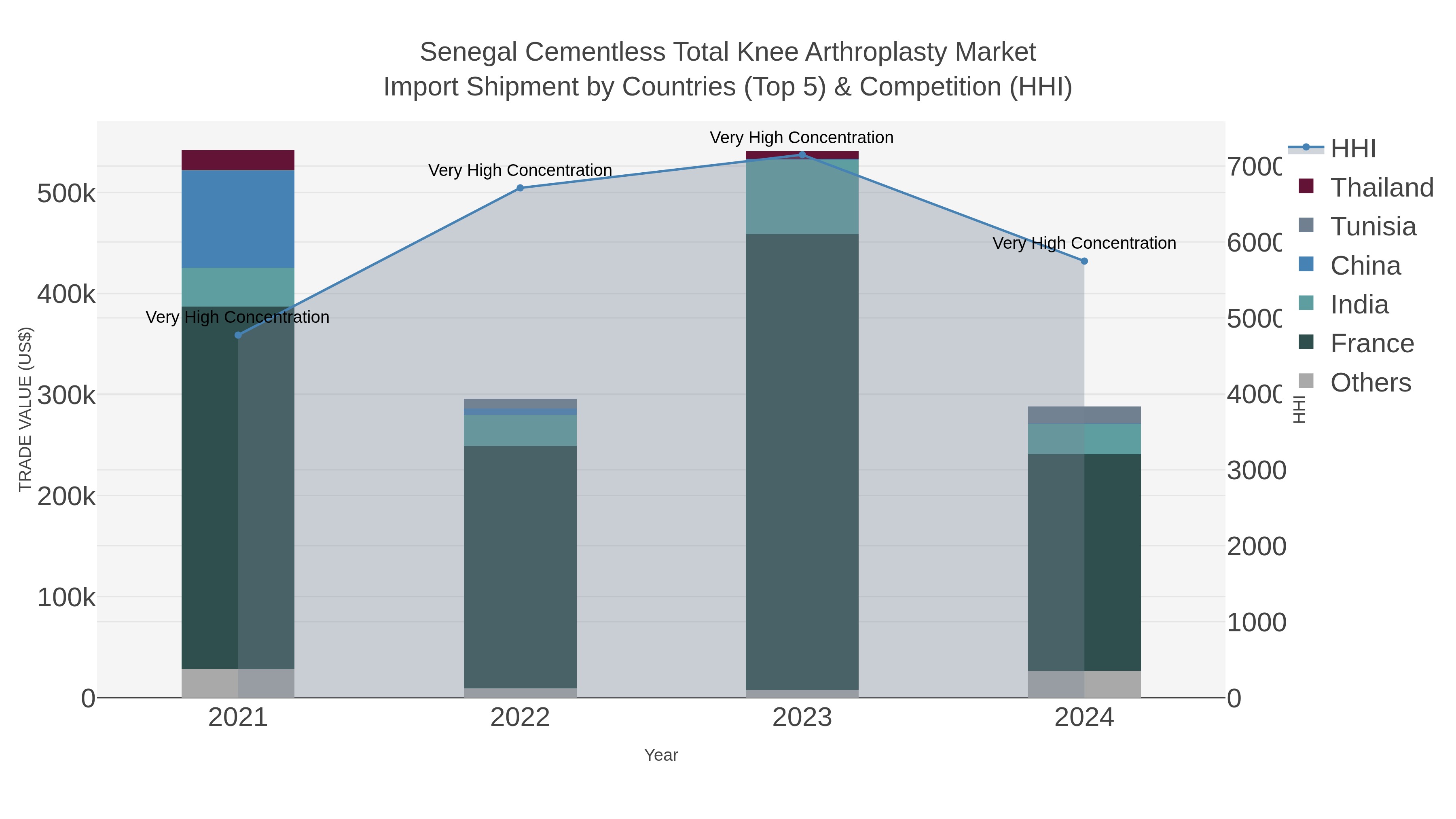 Senegal Cementless Total Knee Arthroplasty Market Import Shipment by Countries (Top 5) & Competition (HHI)