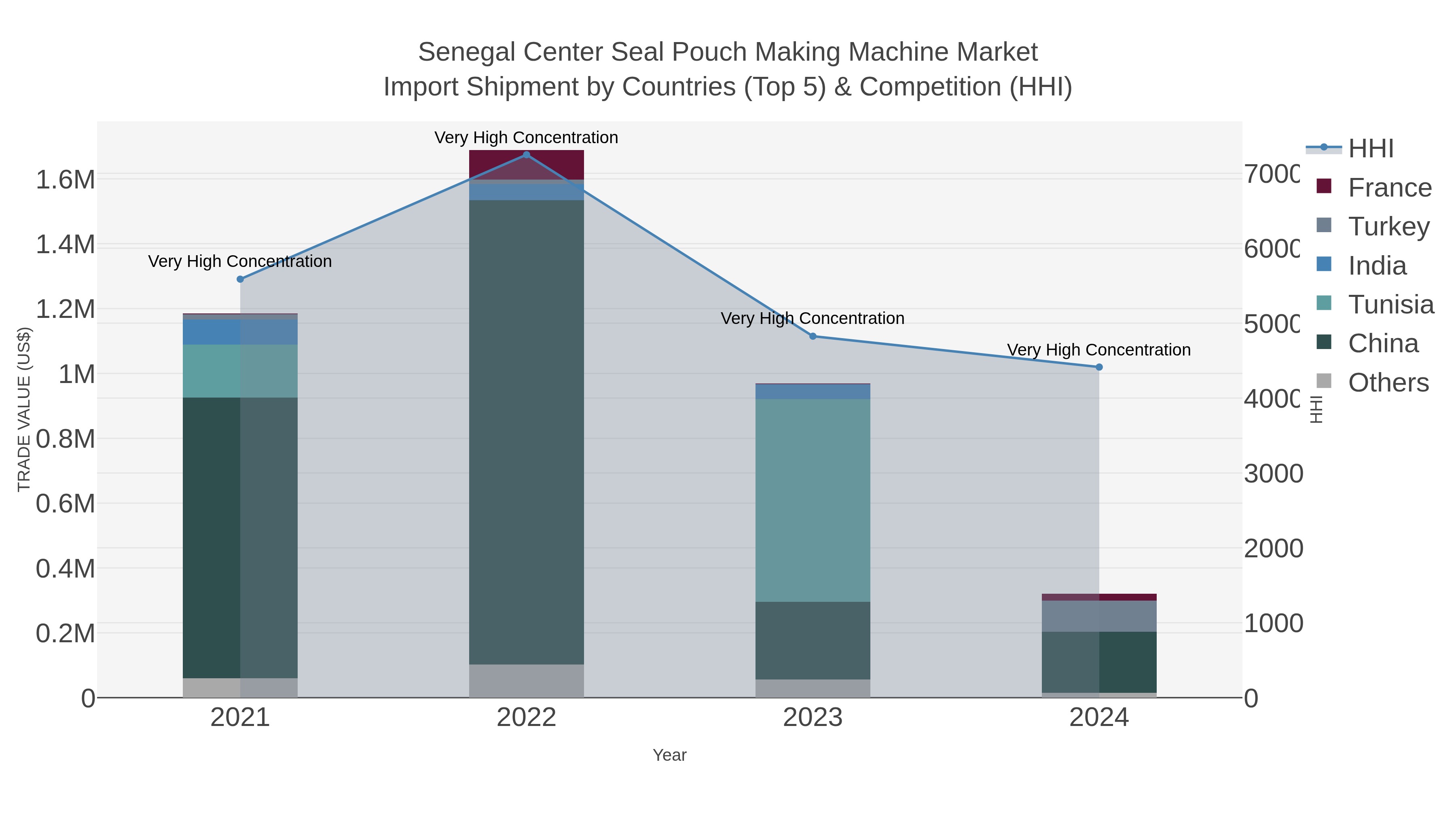 Senegal Center Seal Pouch Making Machine Market Import Shipment by Countries (Top 5) & Competition (HHI)