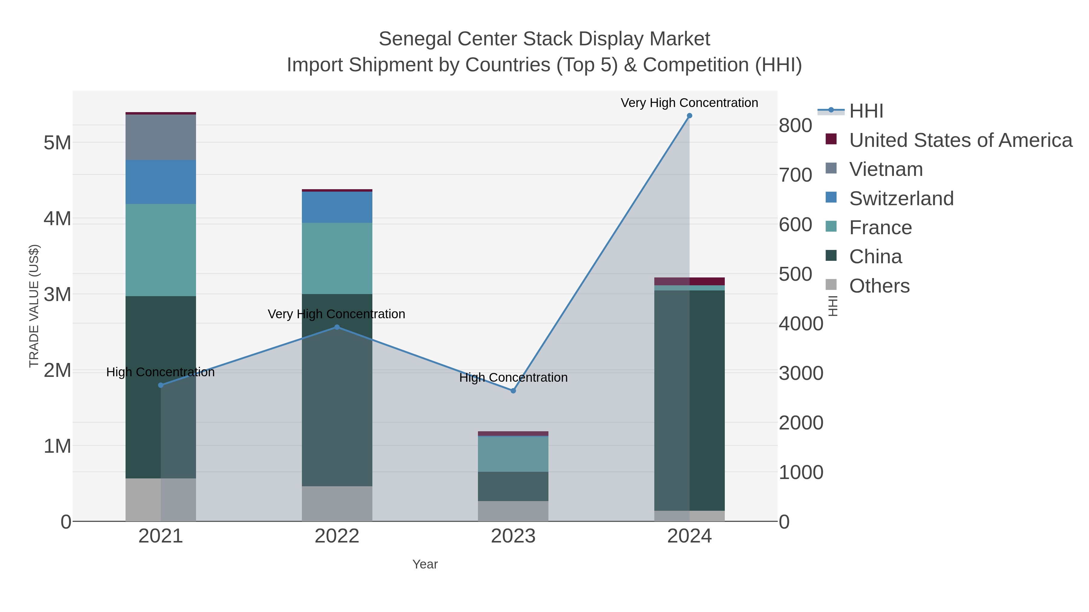 Senegal Center Stack Display Market Import Shipment by Countries (Top 5) & Competition (HHI)