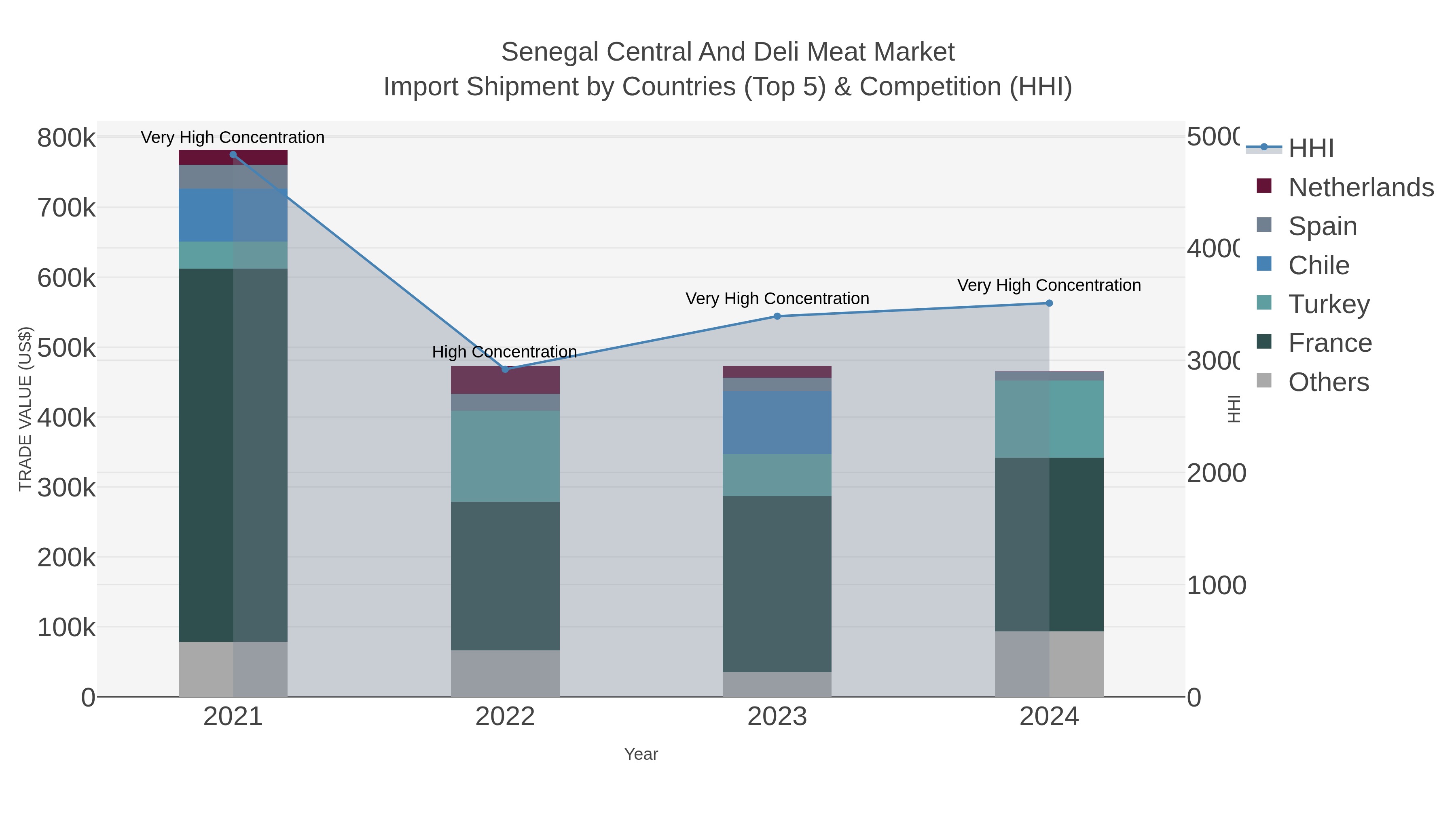 Senegal Central And Deli Meat Market Import Shipment by Countries (Top 5) & Competition (HHI)