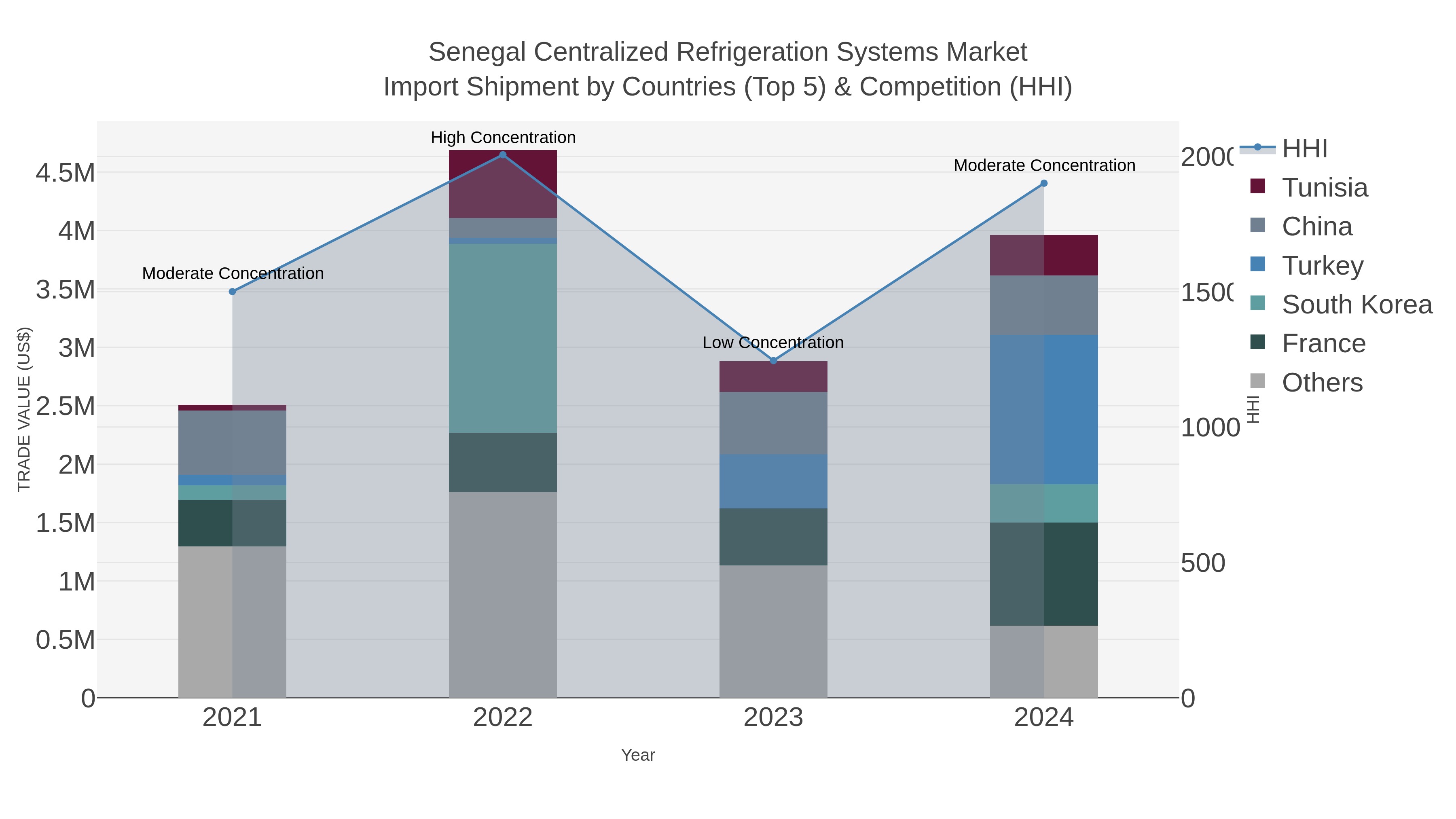 Senegal Centralized Refrigeration Systems Market Import Shipment by Countries (Top 5) & Competition (HHI)