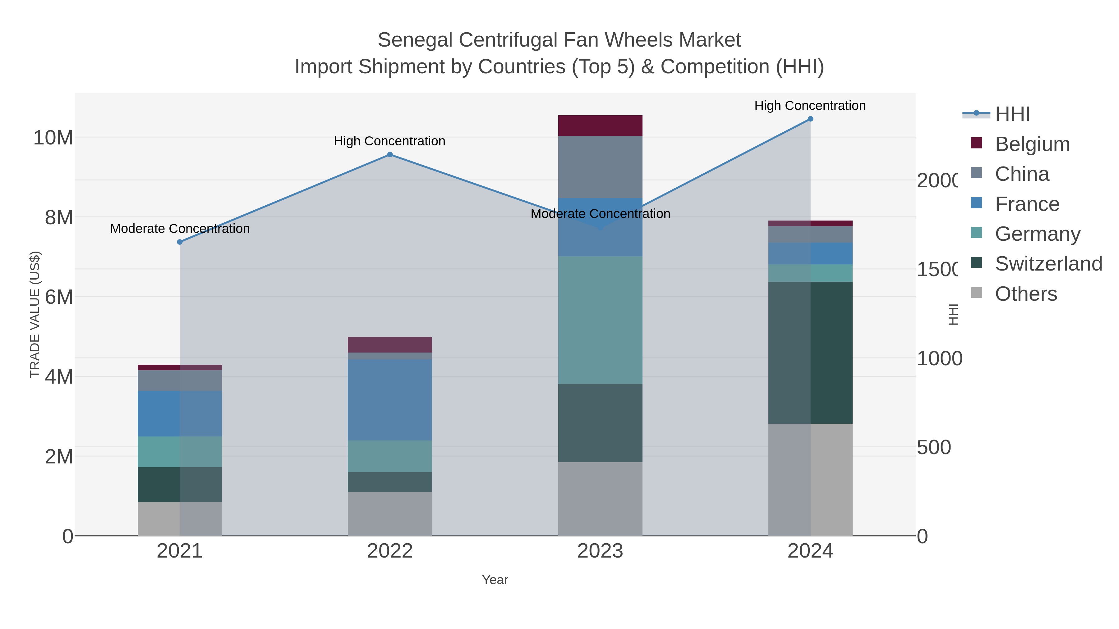 Senegal Centrifugal Fan Wheels Market Import Shipment by Countries (Top 5) & Competition (HHI)