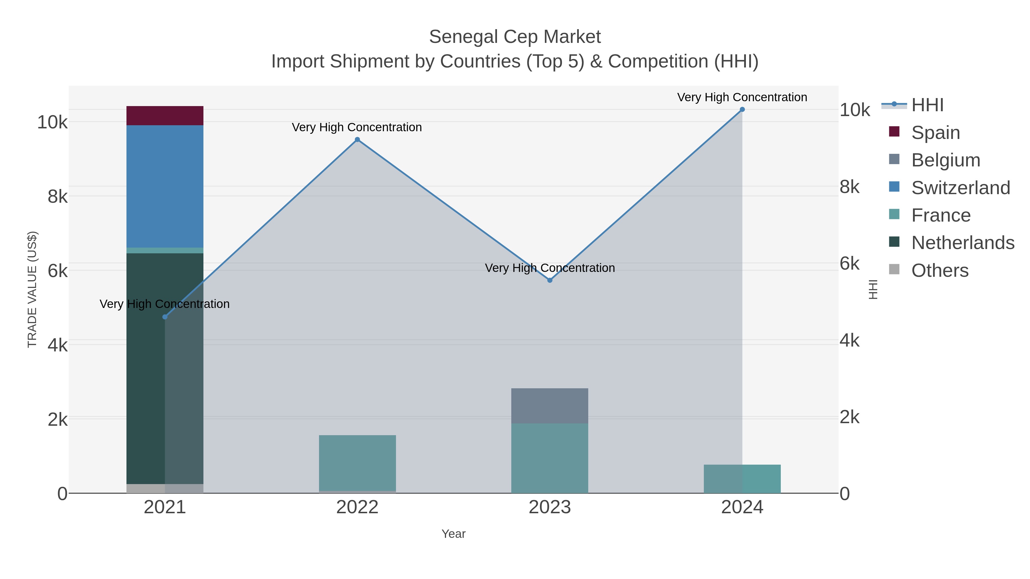 Senegal Cep Market Import Shipment by Countries (Top 5) & Competition (HHI)