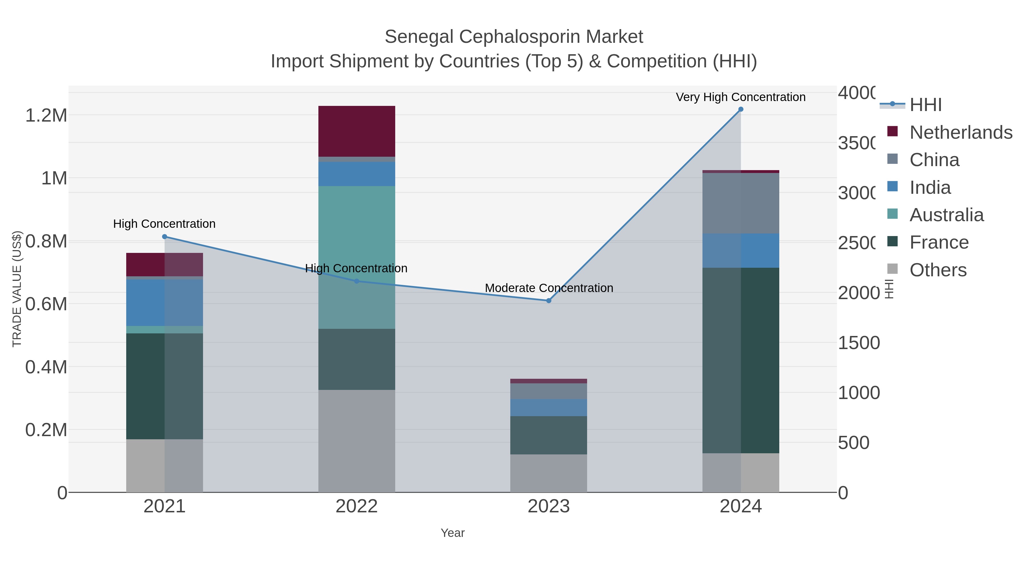Senegal Cephalosporin Market Import Shipment by Countries (Top 5) & Competition (HHI)