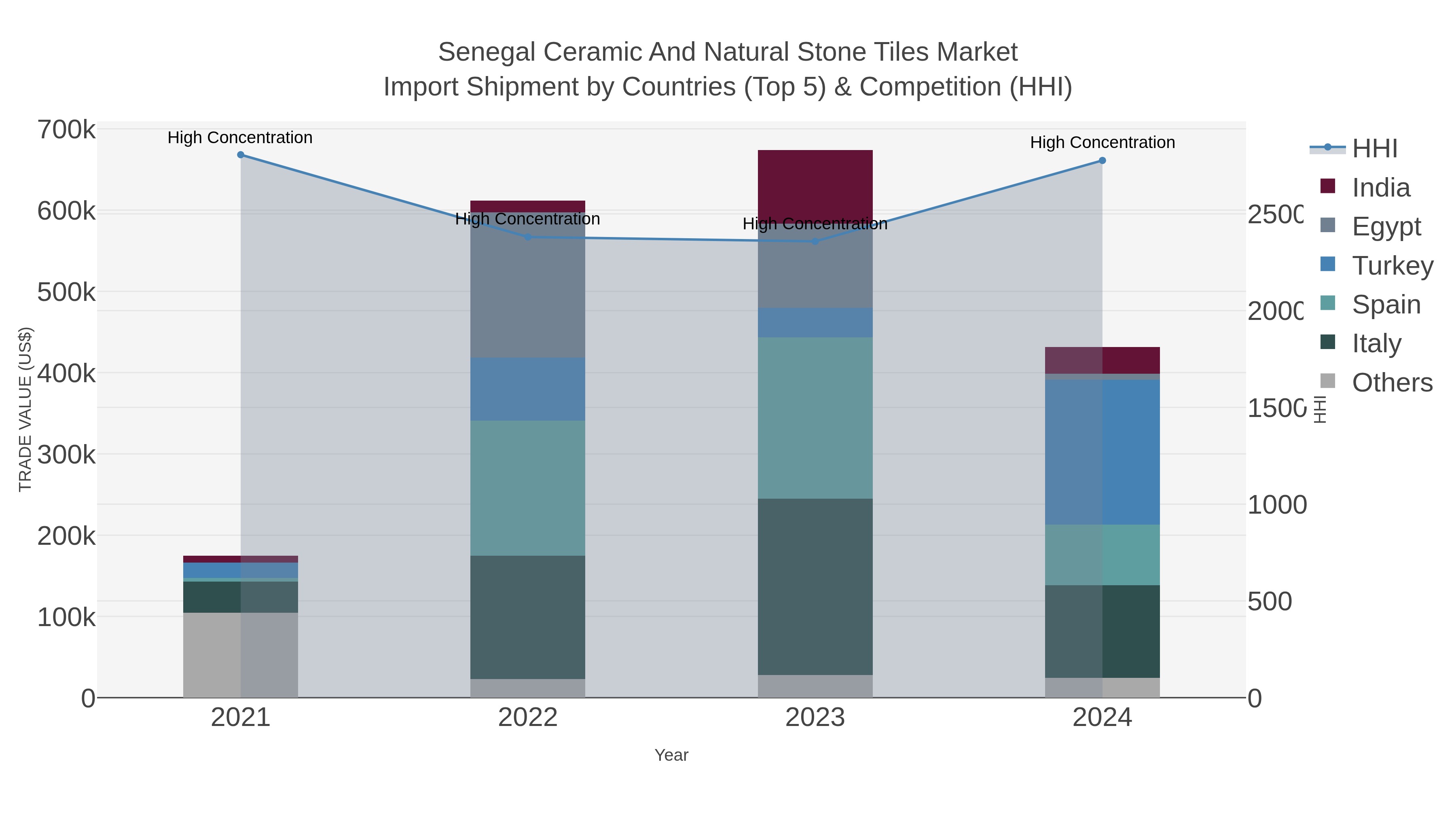 Senegal Ceramic And Natural Stone Tiles Market Import Shipment by Countries (Top 5) & Competition (HHI)