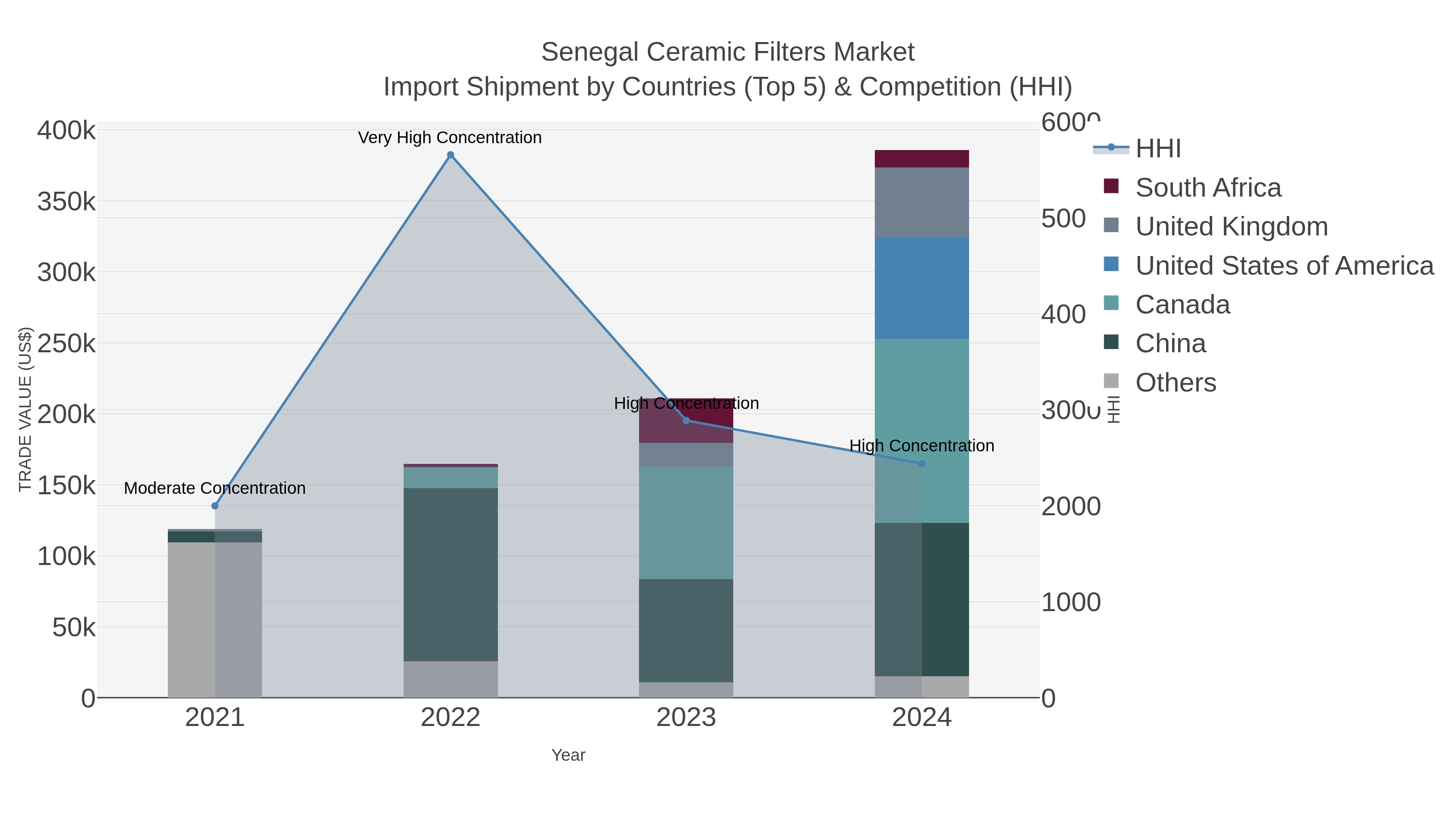 Senegal Ceramic Filters Market Import Shipment by Countries (Top 5) & Competition (HHI)