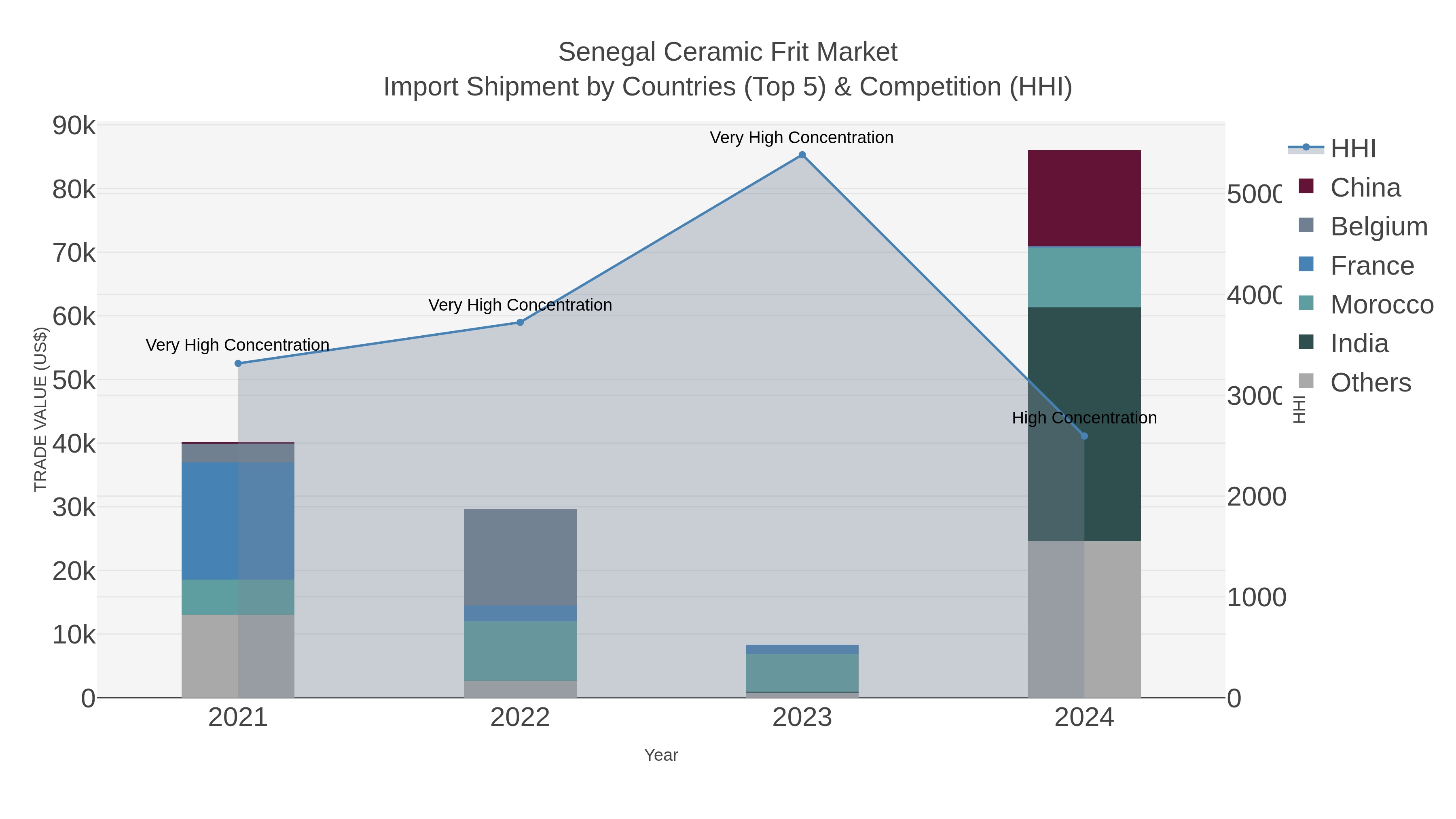 Senegal Ceramic Frit Market Import Shipment by Countries (Top 5) & Competition (HHI)