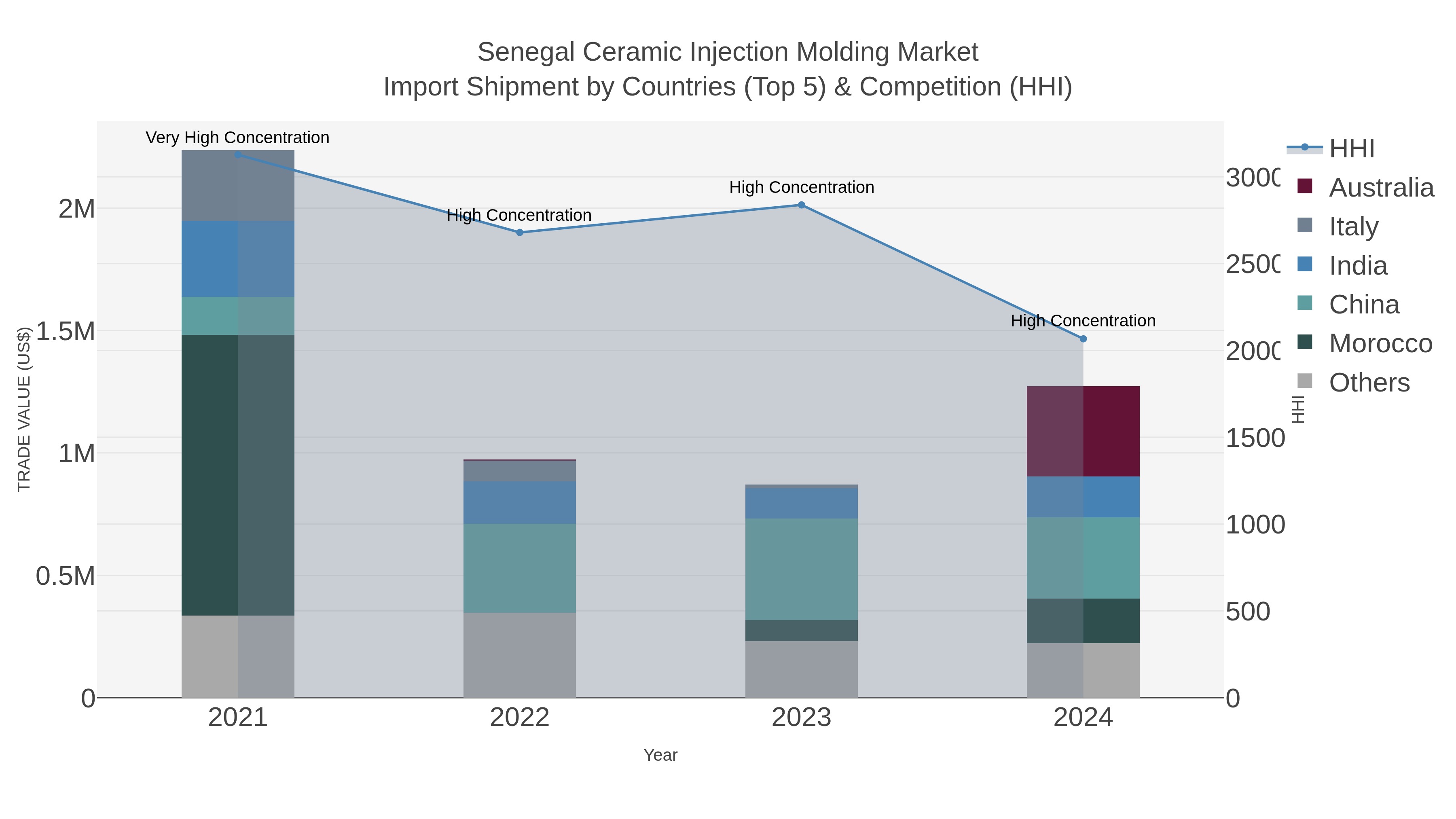 Senegal Ceramic Injection Molding Market Import Shipment by Countries (Top 5) & Competition (HHI)
