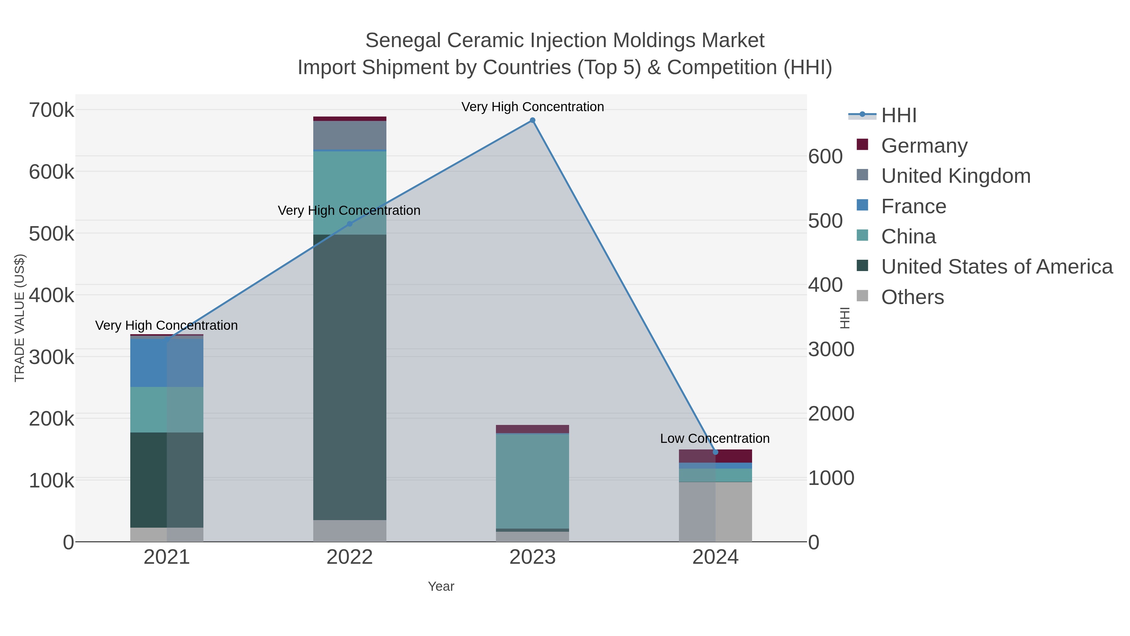 Senegal Ceramic Injection Moldings Market Import Shipment by Countries (Top 5) & Competition (HHI)