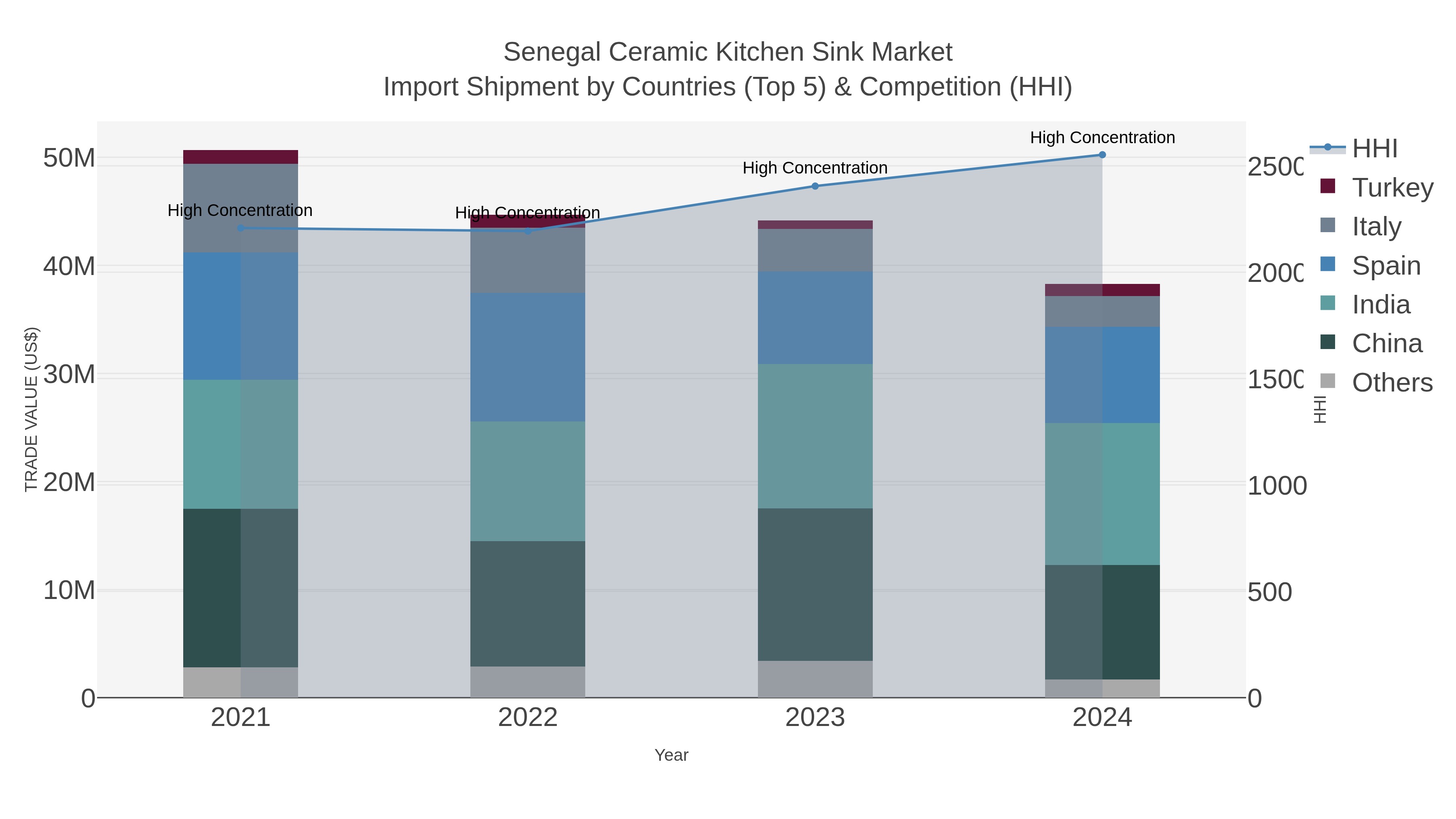 Senegal Ceramic Kitchen Sink Market Import Shipment by Countries (Top 5) & Competition (HHI)
