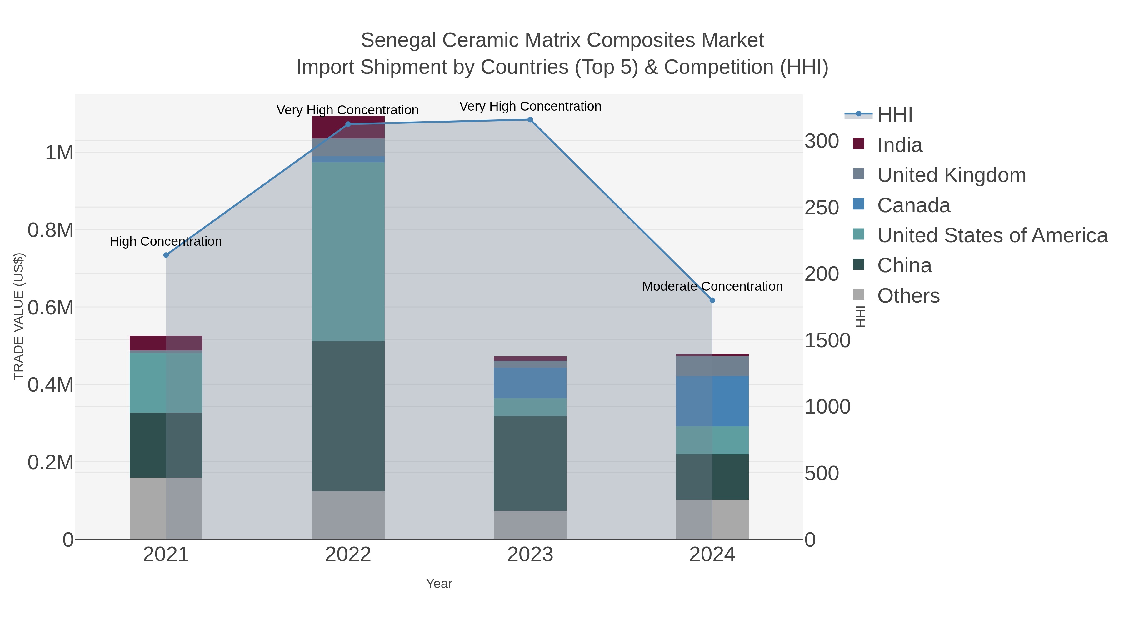 Senegal Ceramic Matrix Composites Market Import Shipment by Countries (Top 5) & Competition (HHI)