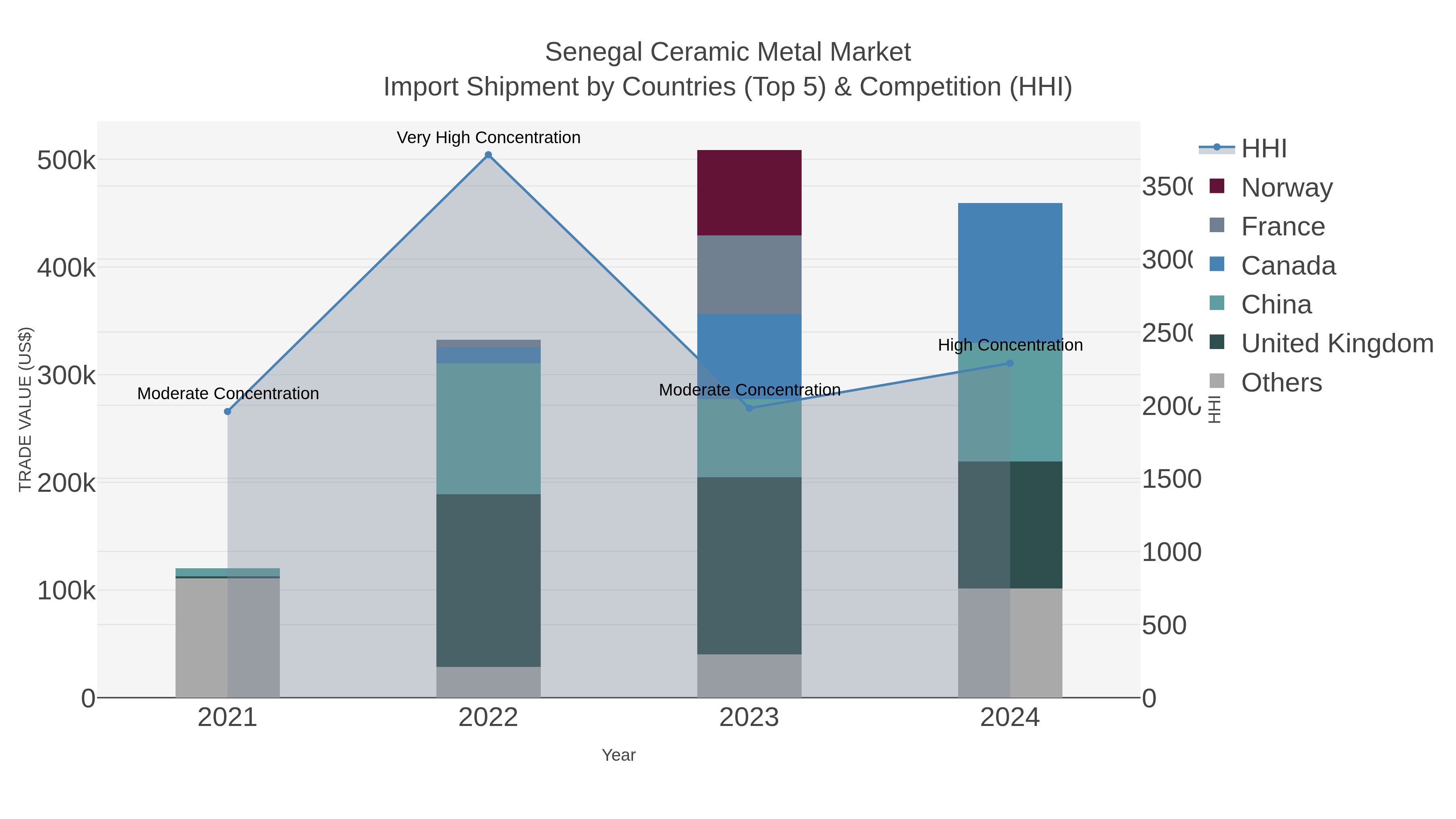 Senegal Ceramic Metal Market Import Shipment by Countries (Top 5) & Competition (HHI)