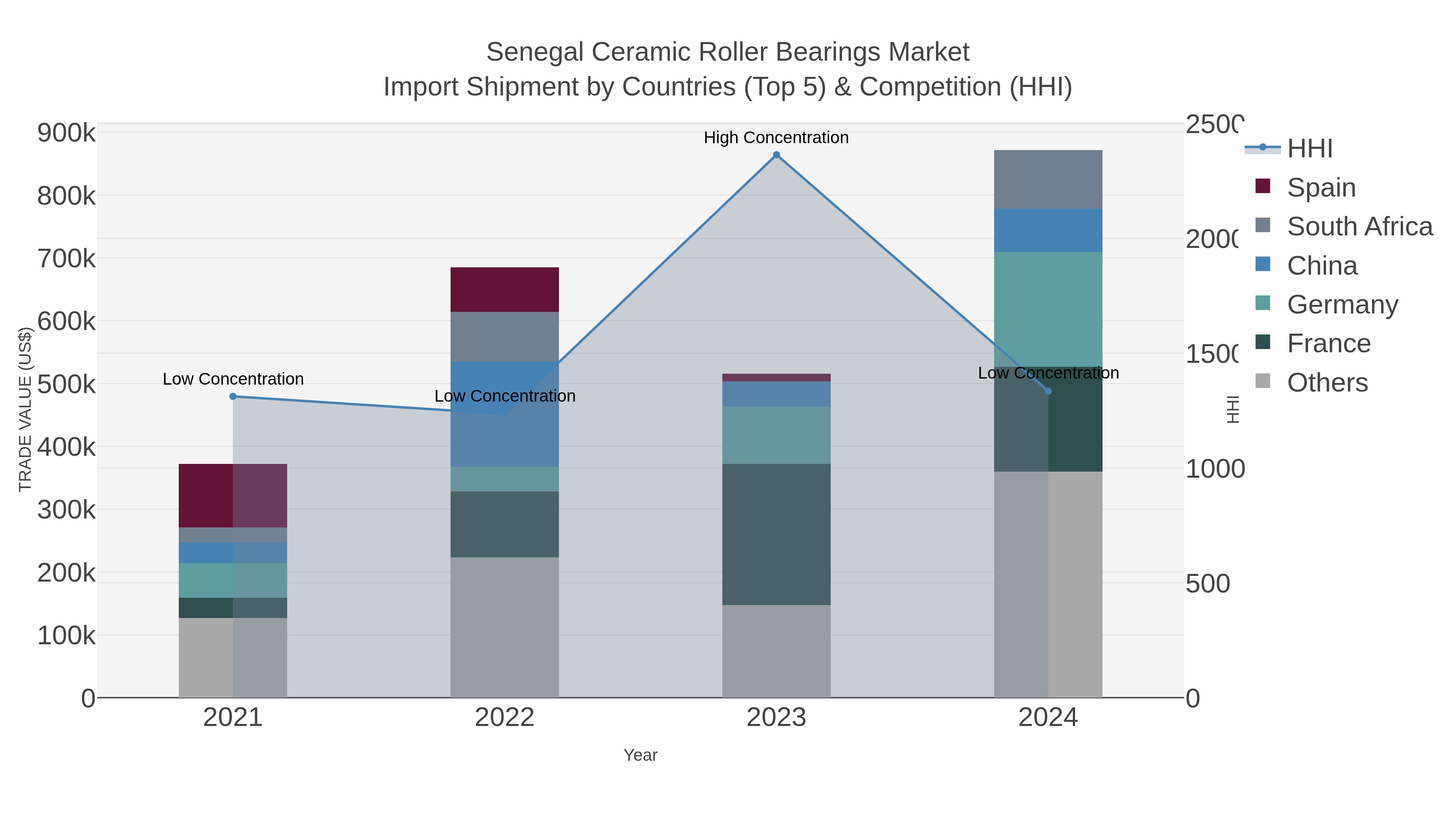 Senegal Ceramic Roller Bearings Market Import Shipment by Countries (Top 5) & Competition (HHI)