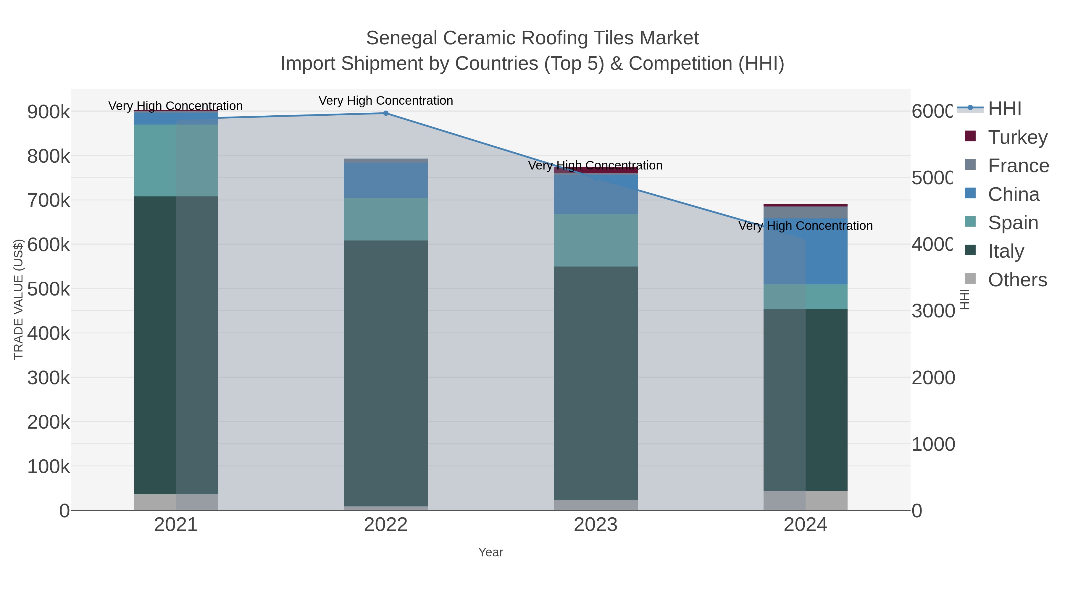 Senegal Ceramic Roofing Tiles Market Import Shipment by Countries (Top 5) & Competition (HHI)