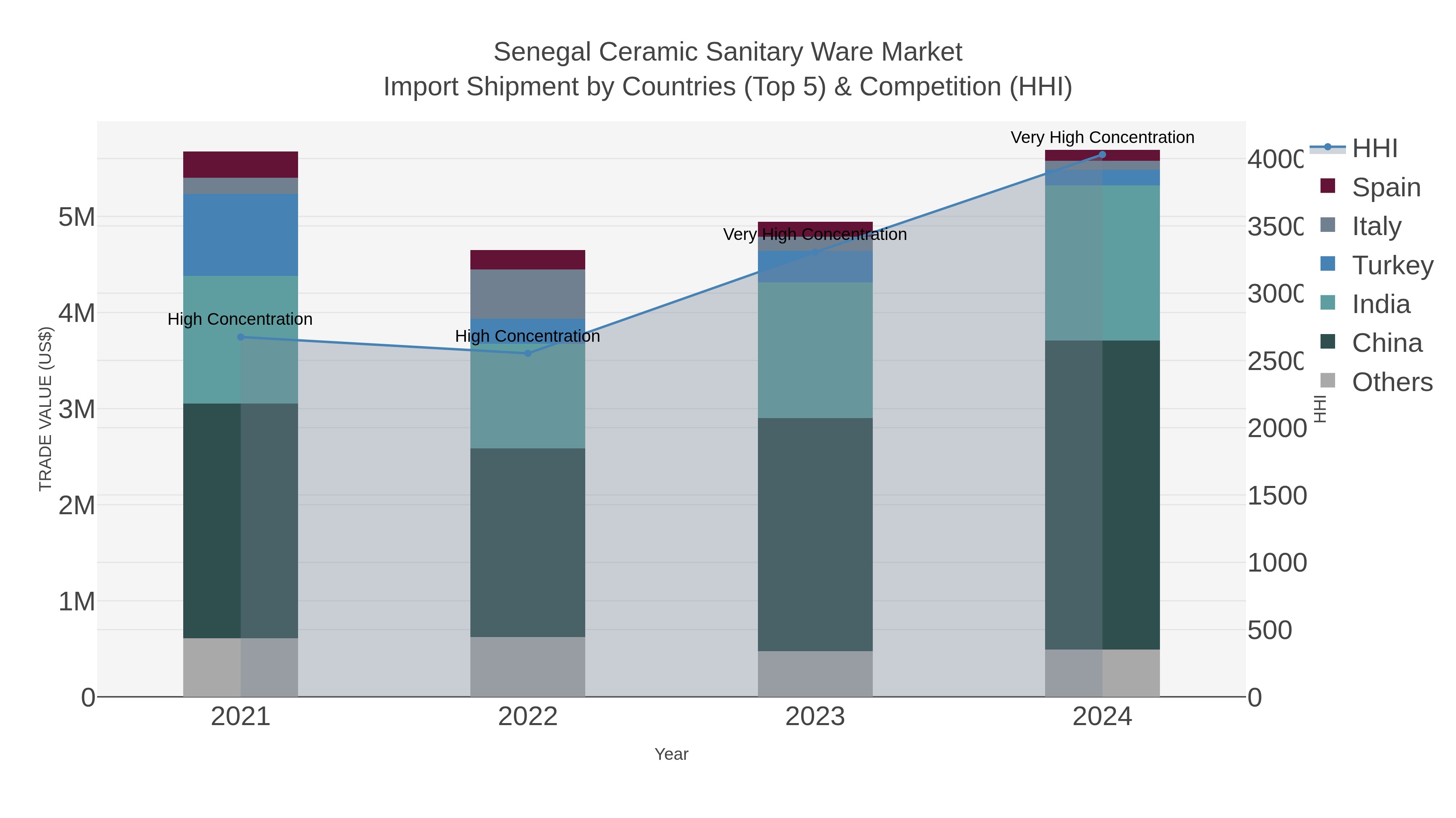 Senegal Ceramic Sanitary Ware Market Import Shipment by Countries (Top 5) & Competition (HHI)