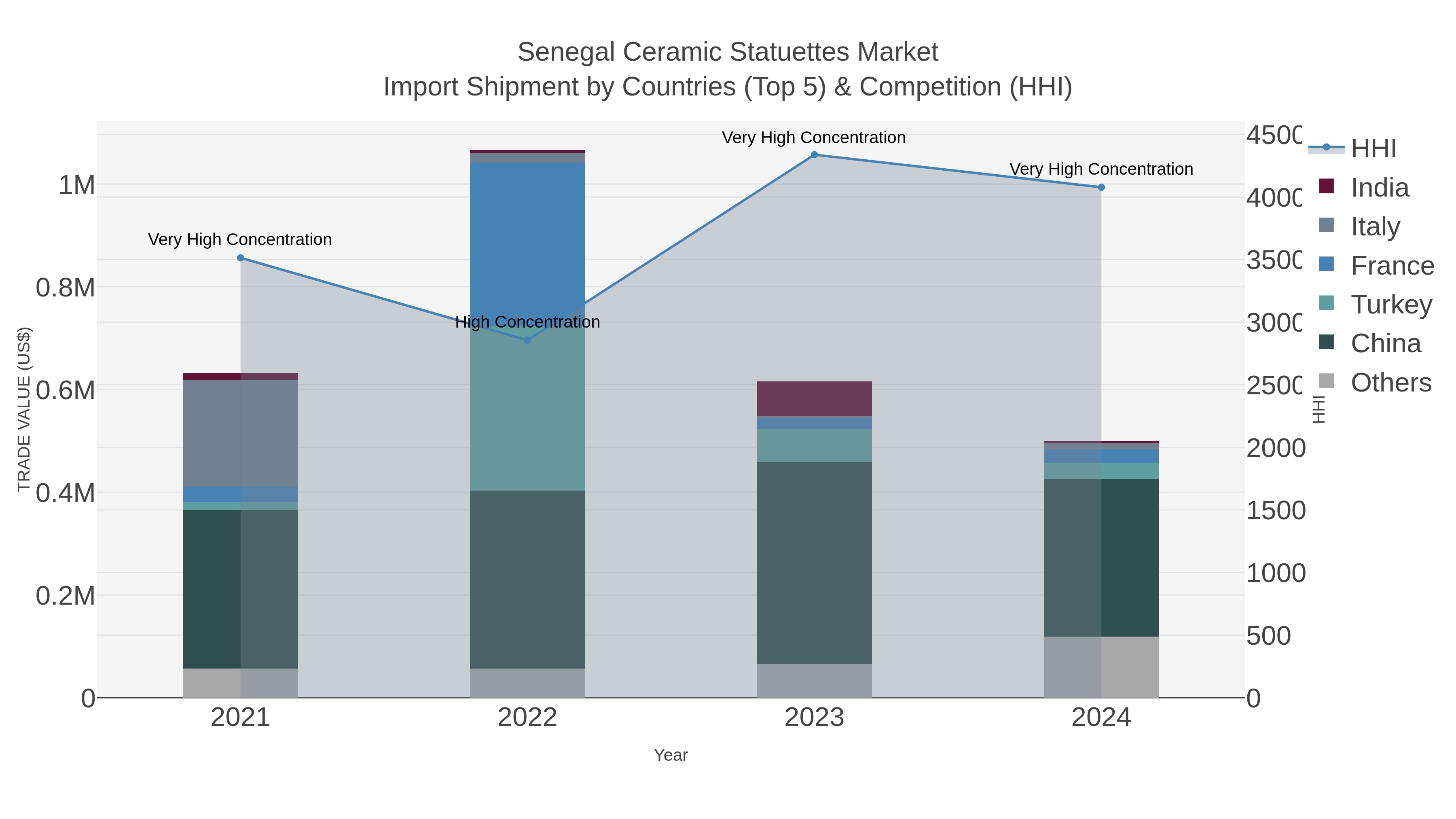 Senegal Ceramic Statuettes Market Import Shipment by Countries (Top 5) & Competition (HHI)
