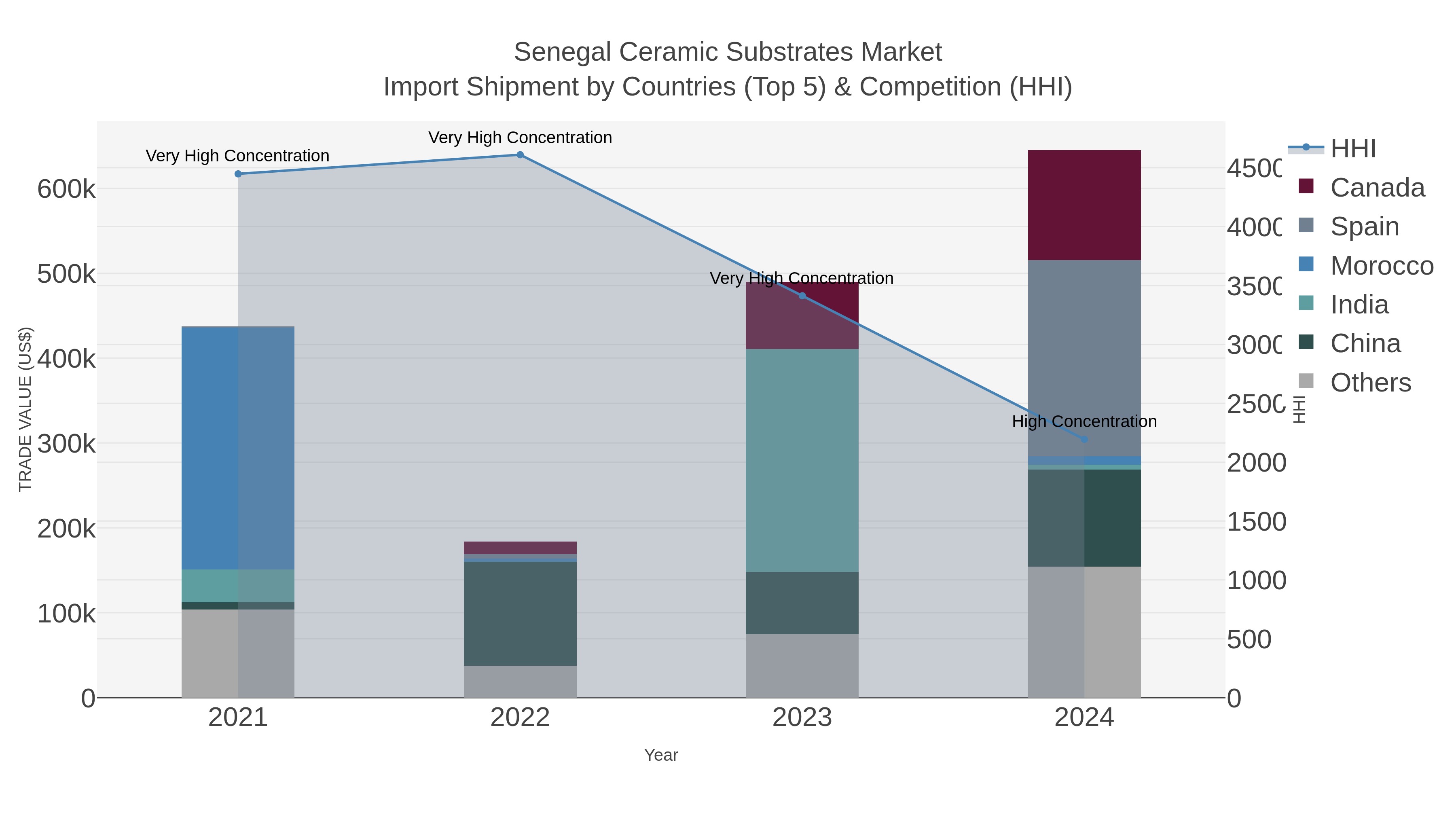 Senegal Ceramic Substrates Market Import Shipment by Countries (Top 5) & Competition (HHI)