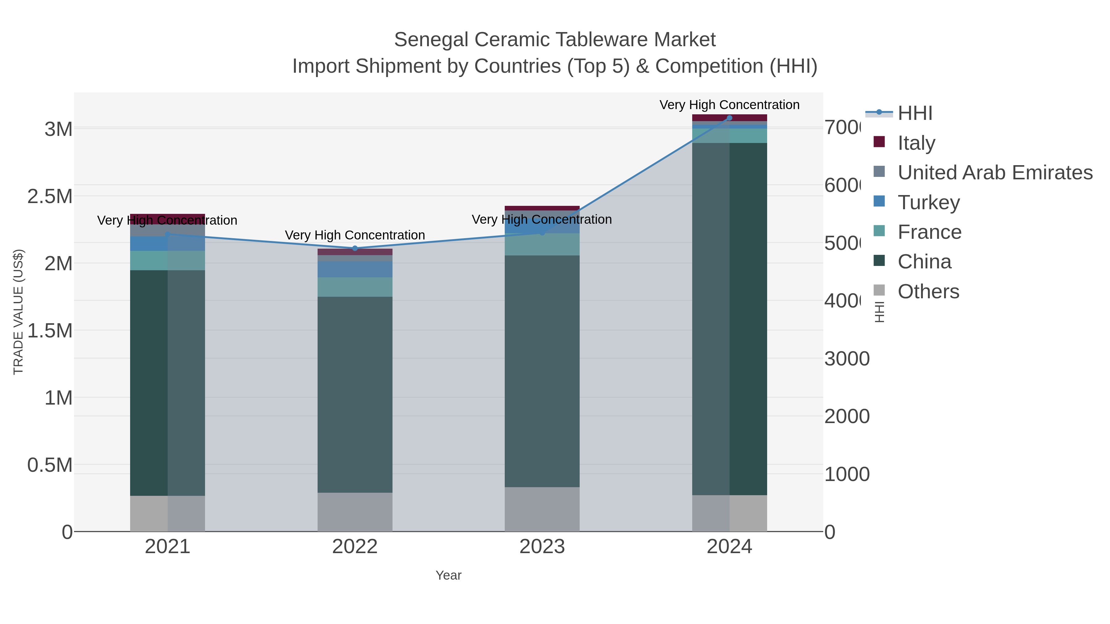 Senegal Ceramic Tableware Market Import Shipment by Countries (Top 5) & Competition (HHI)