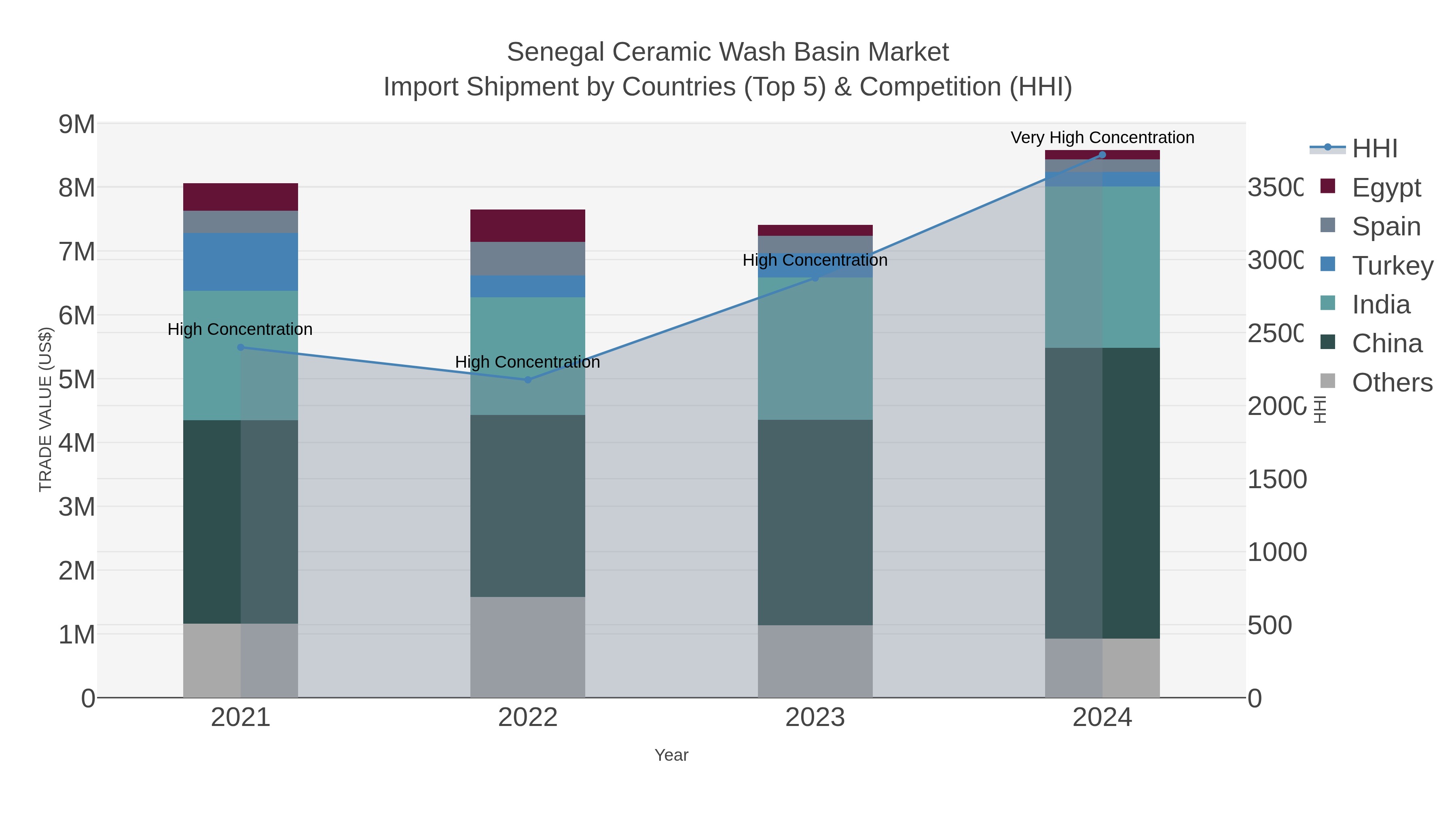 Senegal Ceramic Wash Basin Market Import Shipment by Countries (Top 5) & Competition (HHI)