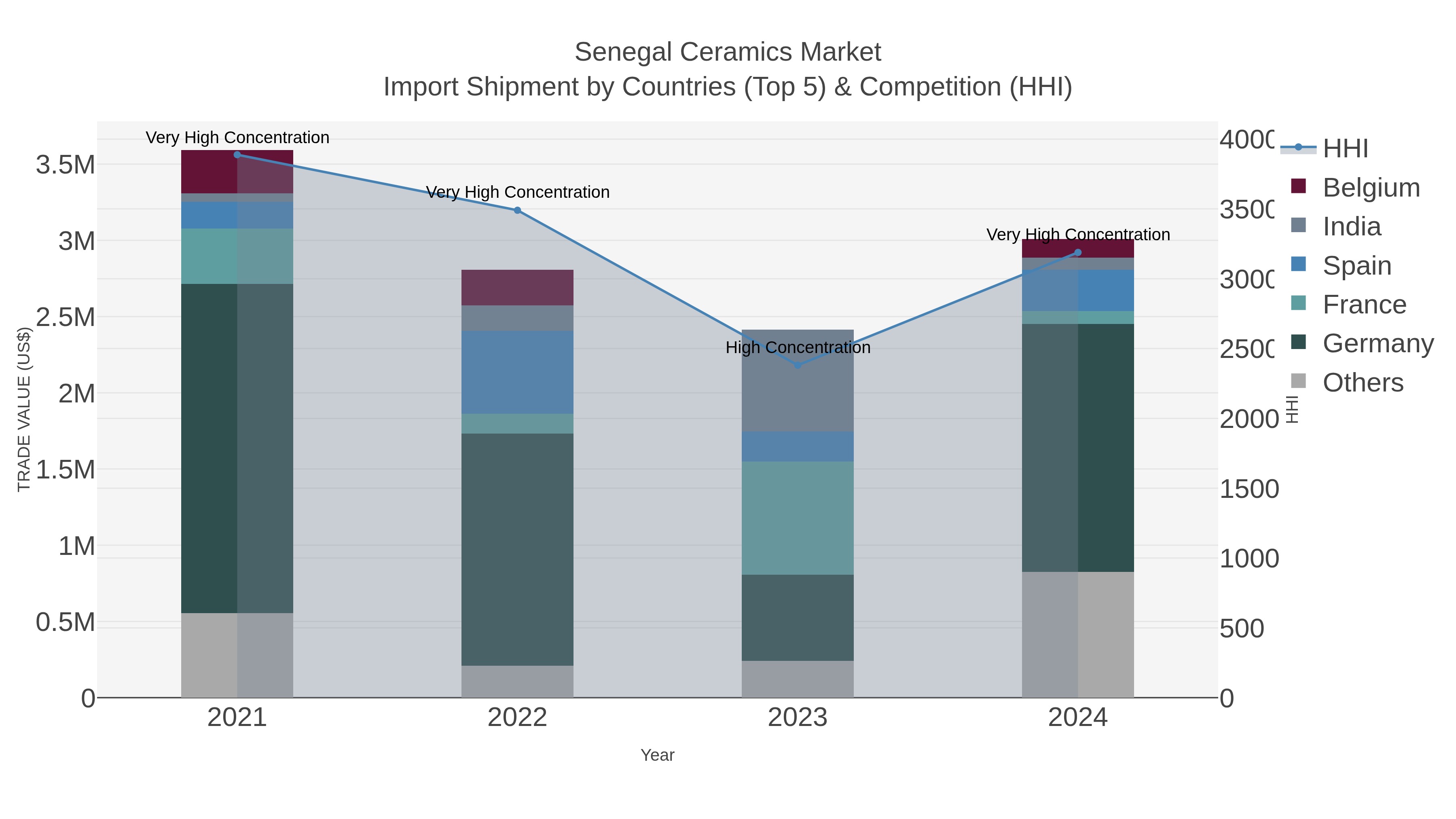 Senegal Ceramics Market Import Shipment by Countries (Top 5) & Competition (HHI)