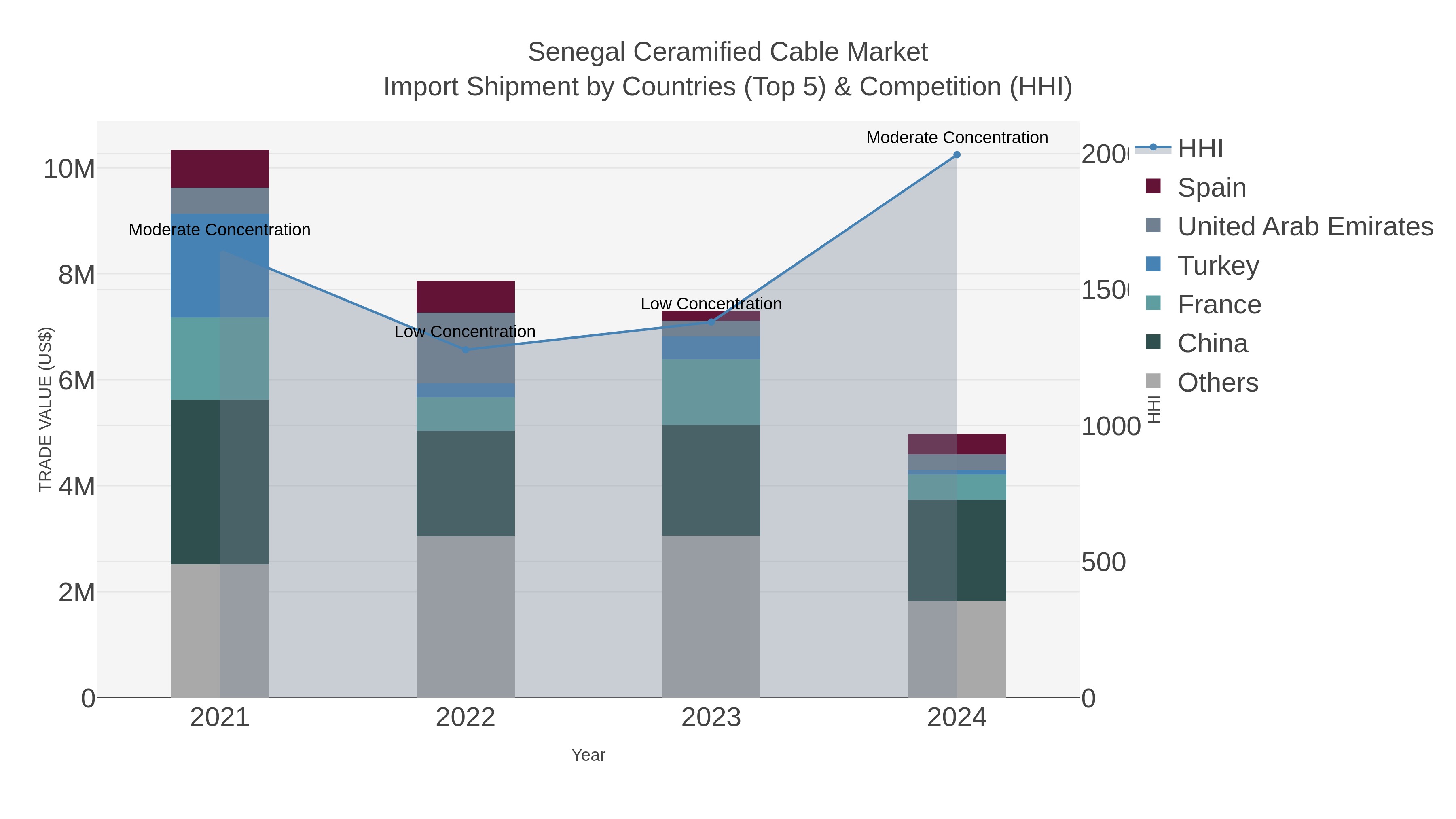 Senegal Ceramified Cable Market Import Shipment by Countries (Top 5) & Competition (HHI)