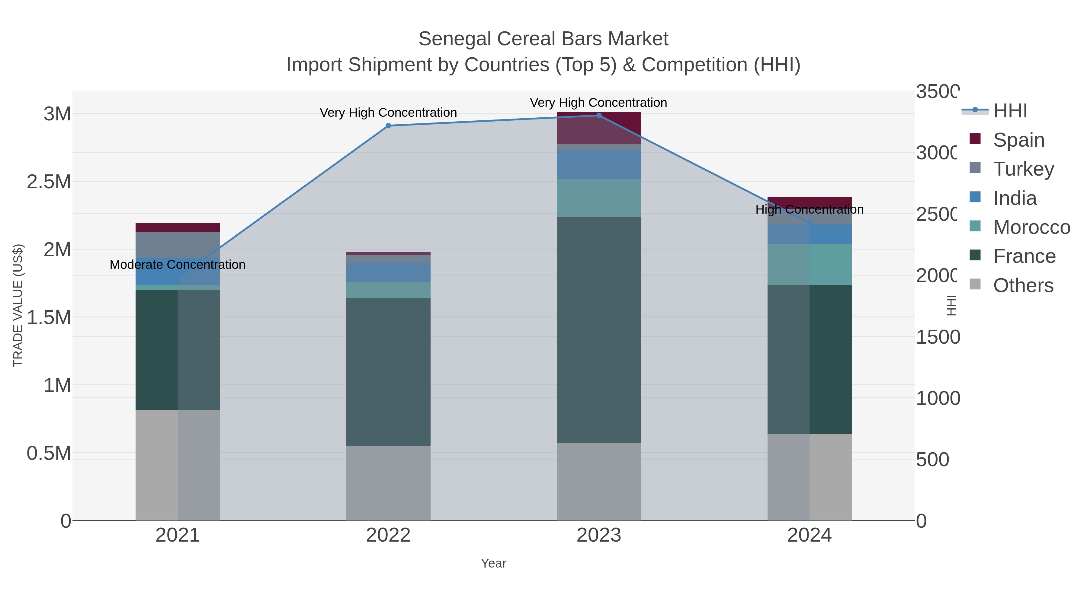 Senegal Cereal Bars Market Import Shipment by Countries (Top 5) & Competition (HHI)
