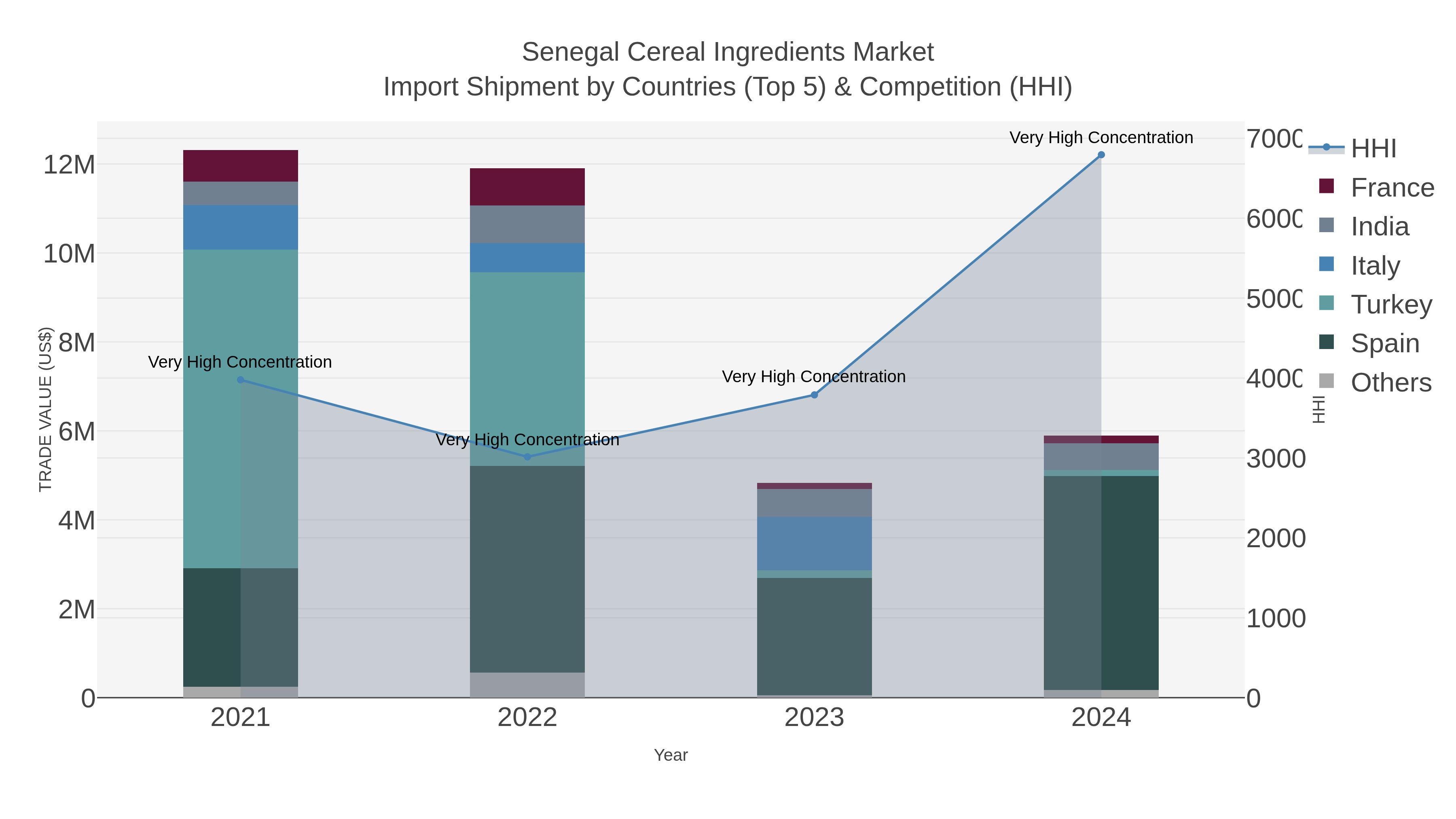 Senegal Cereal Ingredients Market Import Shipment by Countries (Top 5) & Competition (HHI)