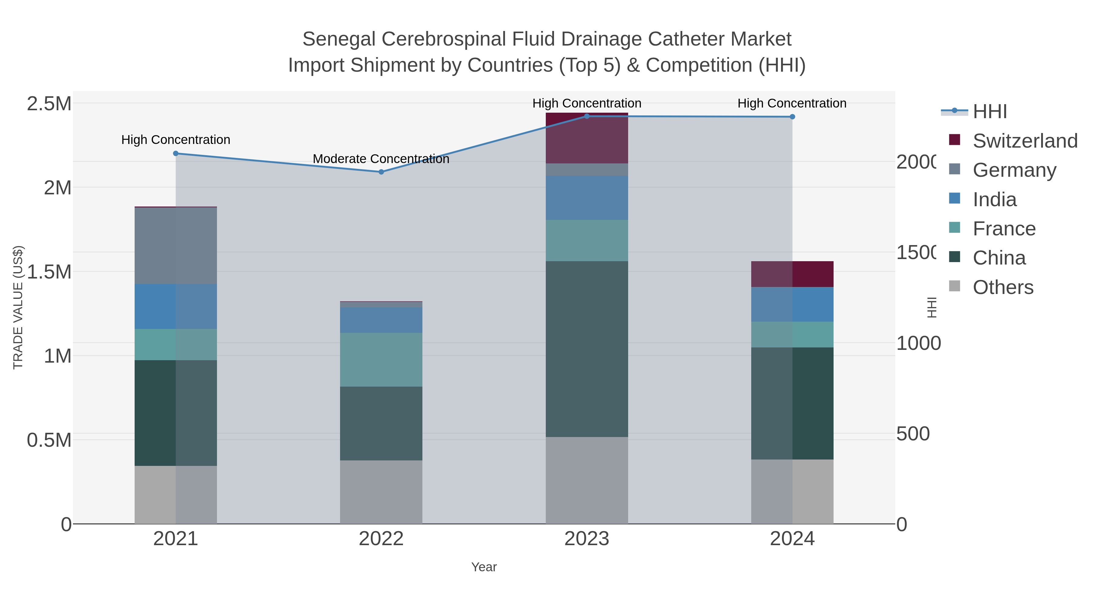 Senegal Cerebrospinal Fluid Drainage Catheter Market Import Shipment by Countries (Top 5) & Competition (HHI)