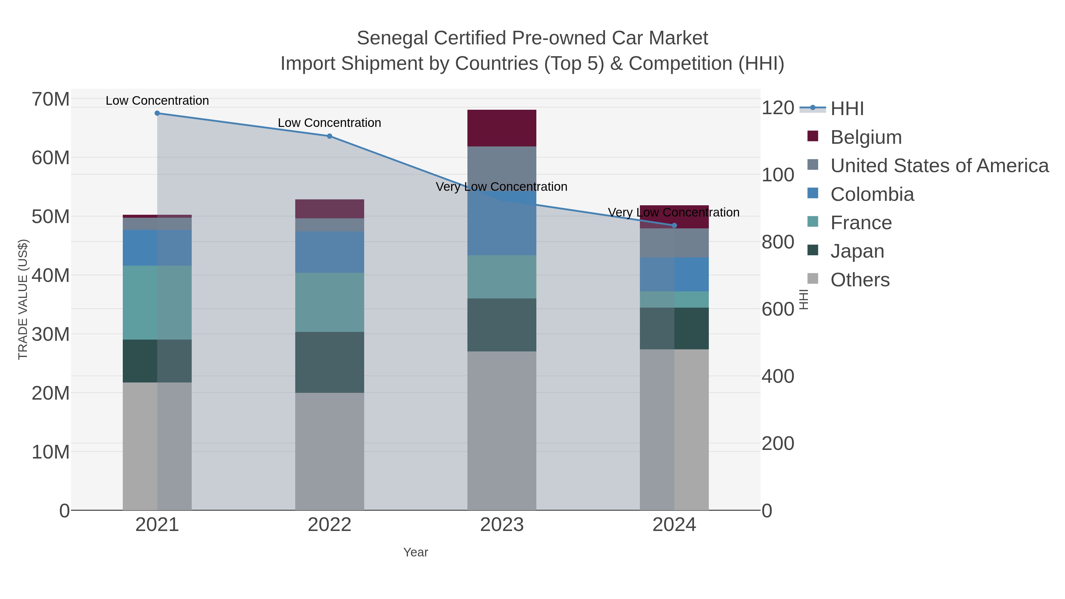 Senegal Certified Pre-owned Car Market Import Shipment by Countries (Top 5) & Competition (HHI)