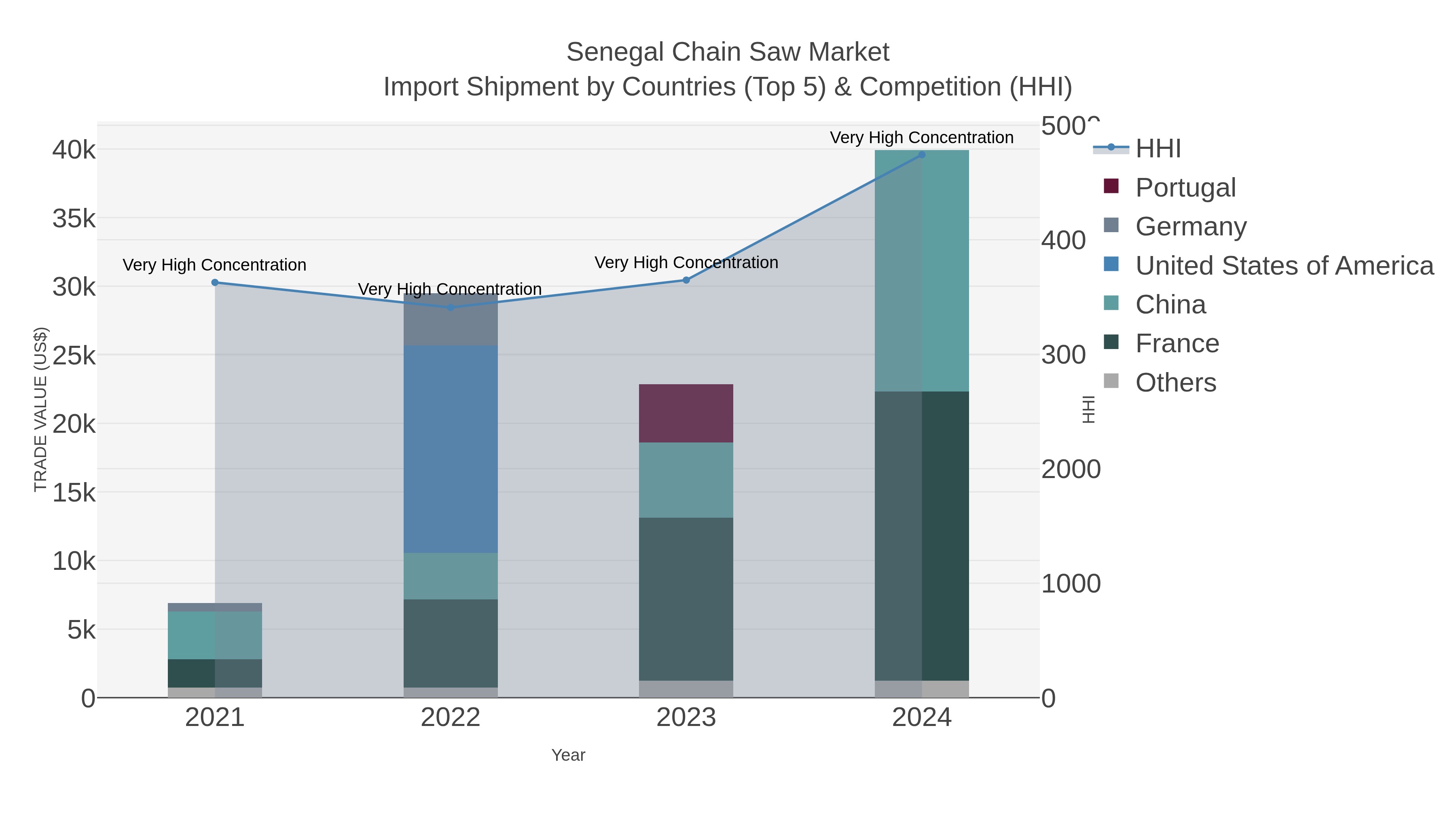 Senegal Chain Saw Market Import Shipment by Countries (Top 5) & Competition (HHI)