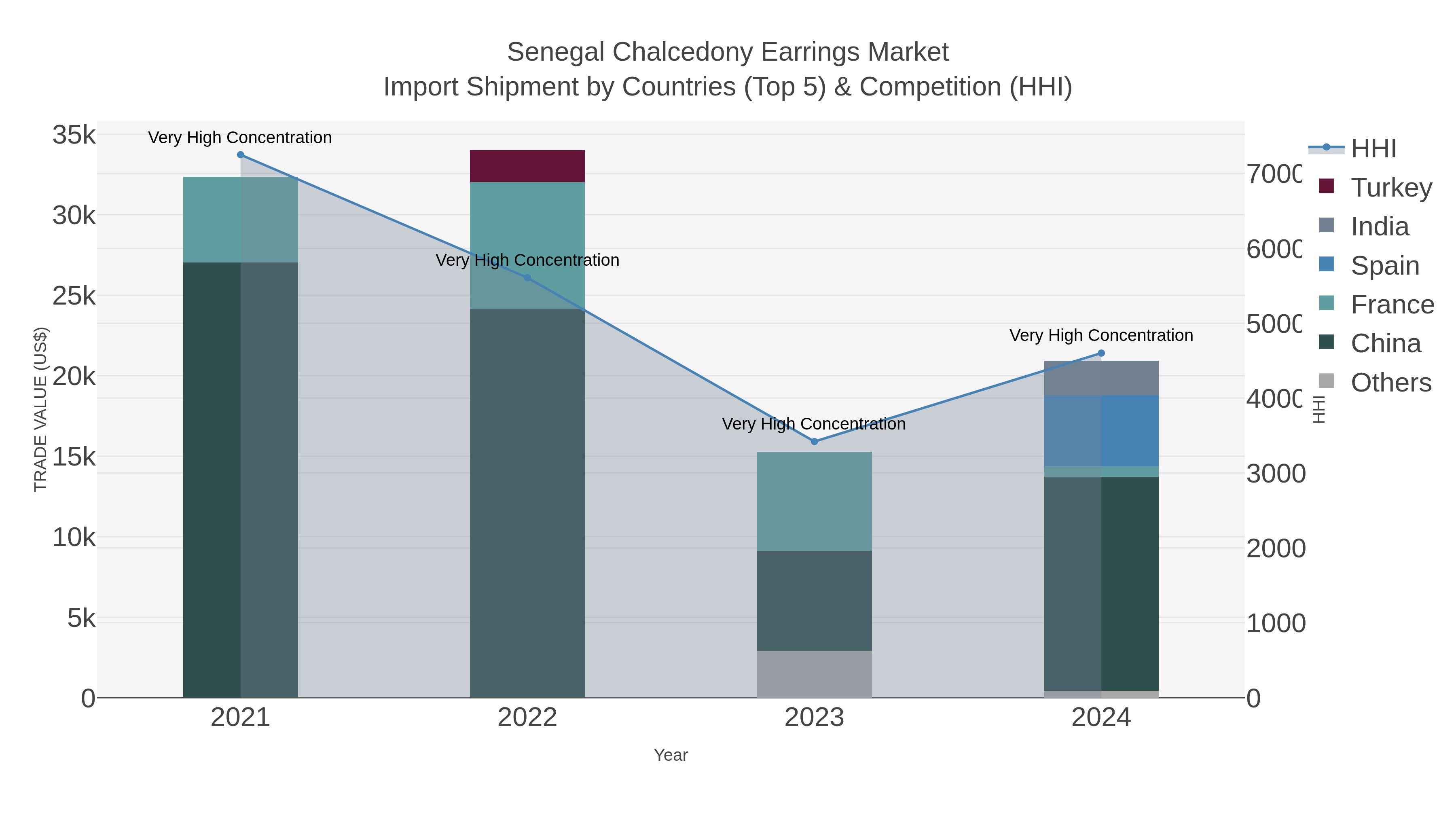 Senegal Chalcedony Earrings Market Import Shipment by Countries (Top 5) & Competition (HHI)