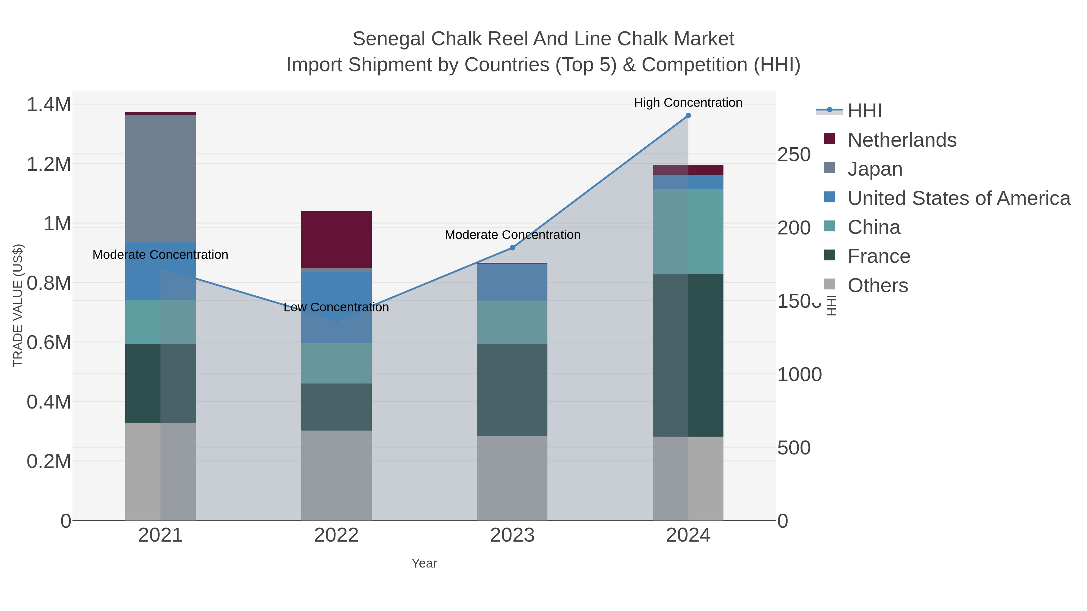 Senegal Chalk Reel And Line Chalk Market Import Shipment by Countries (Top 5) & Competition (HHI)