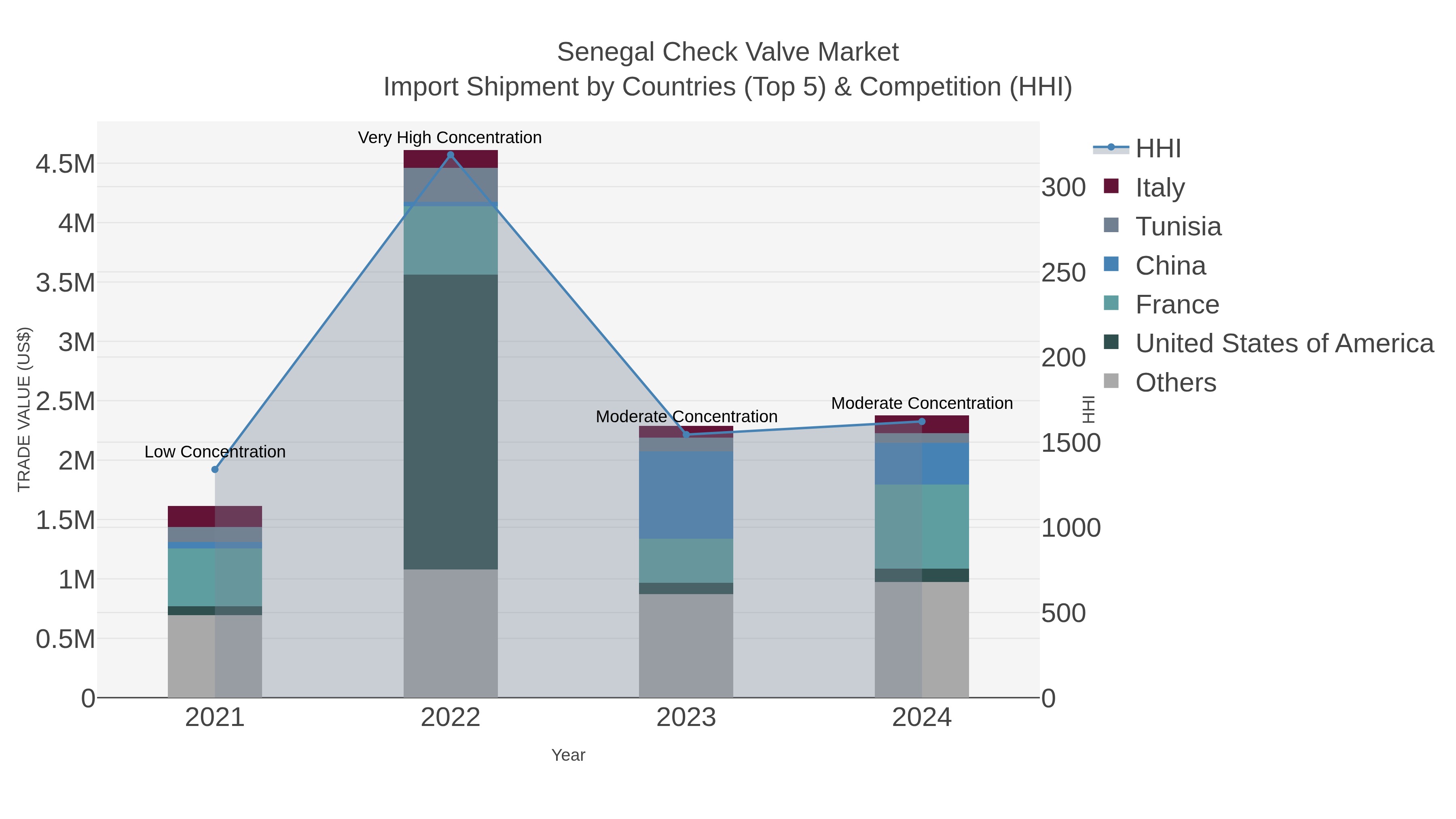 Senegal Check Valve Market Import Shipment by Countries (Top 5) & Competition (HHI)