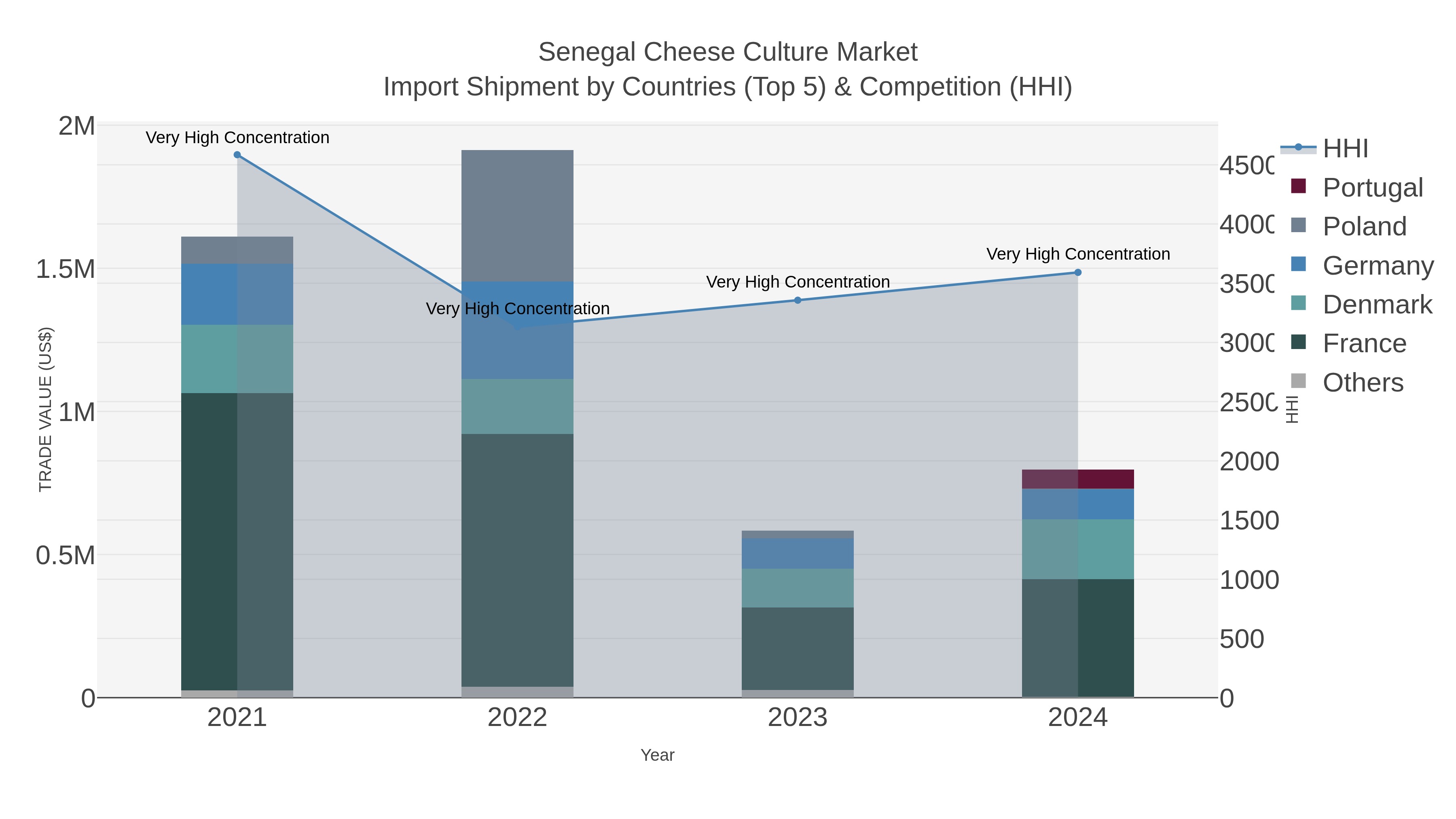 Senegal Cheese Culture Market Import Shipment by Countries (Top 5) & Competition (HHI)