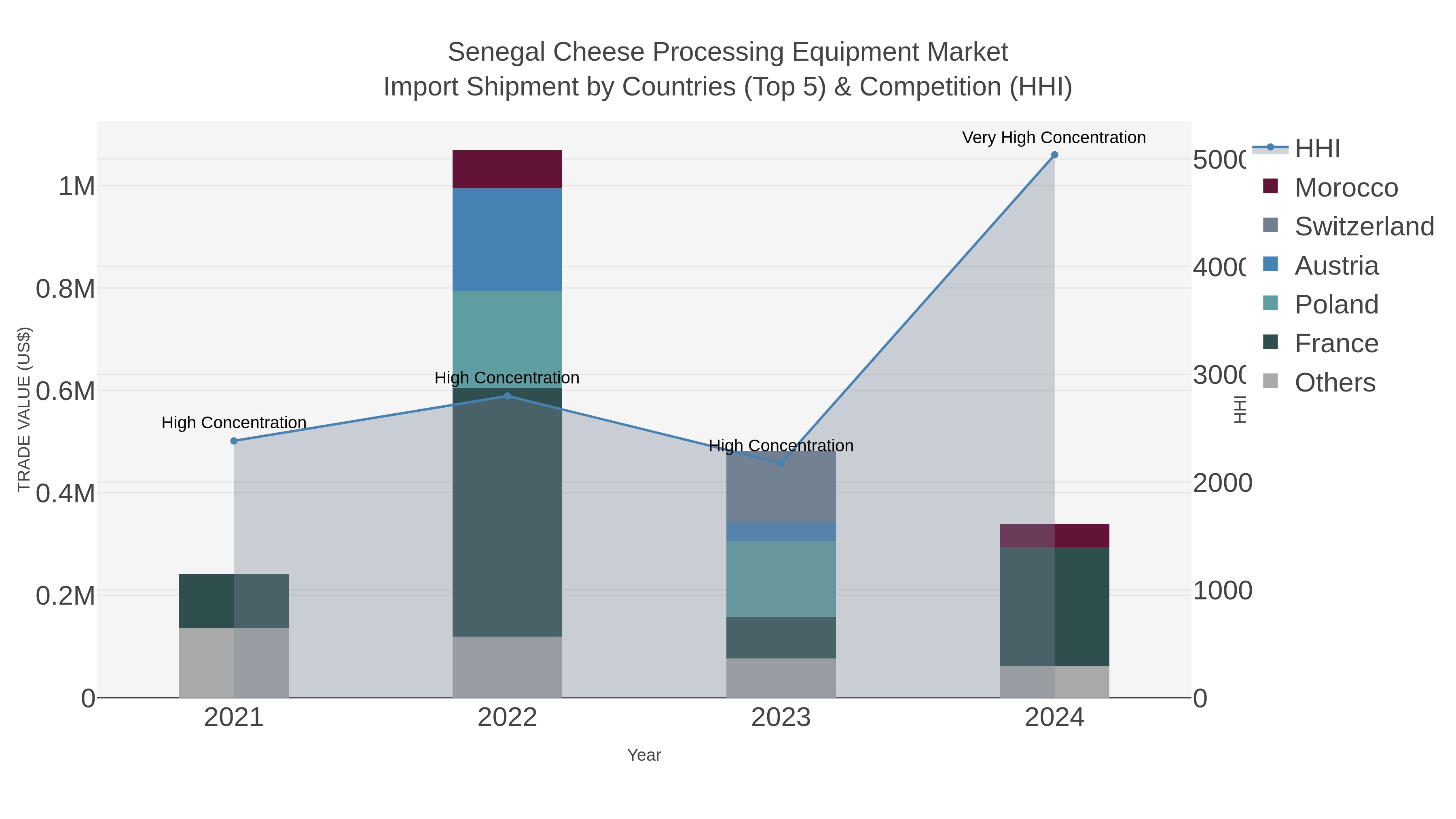 Senegal Cheese Processing Equipment Market Import Shipment by Countries (Top 5) & Competition (HHI)