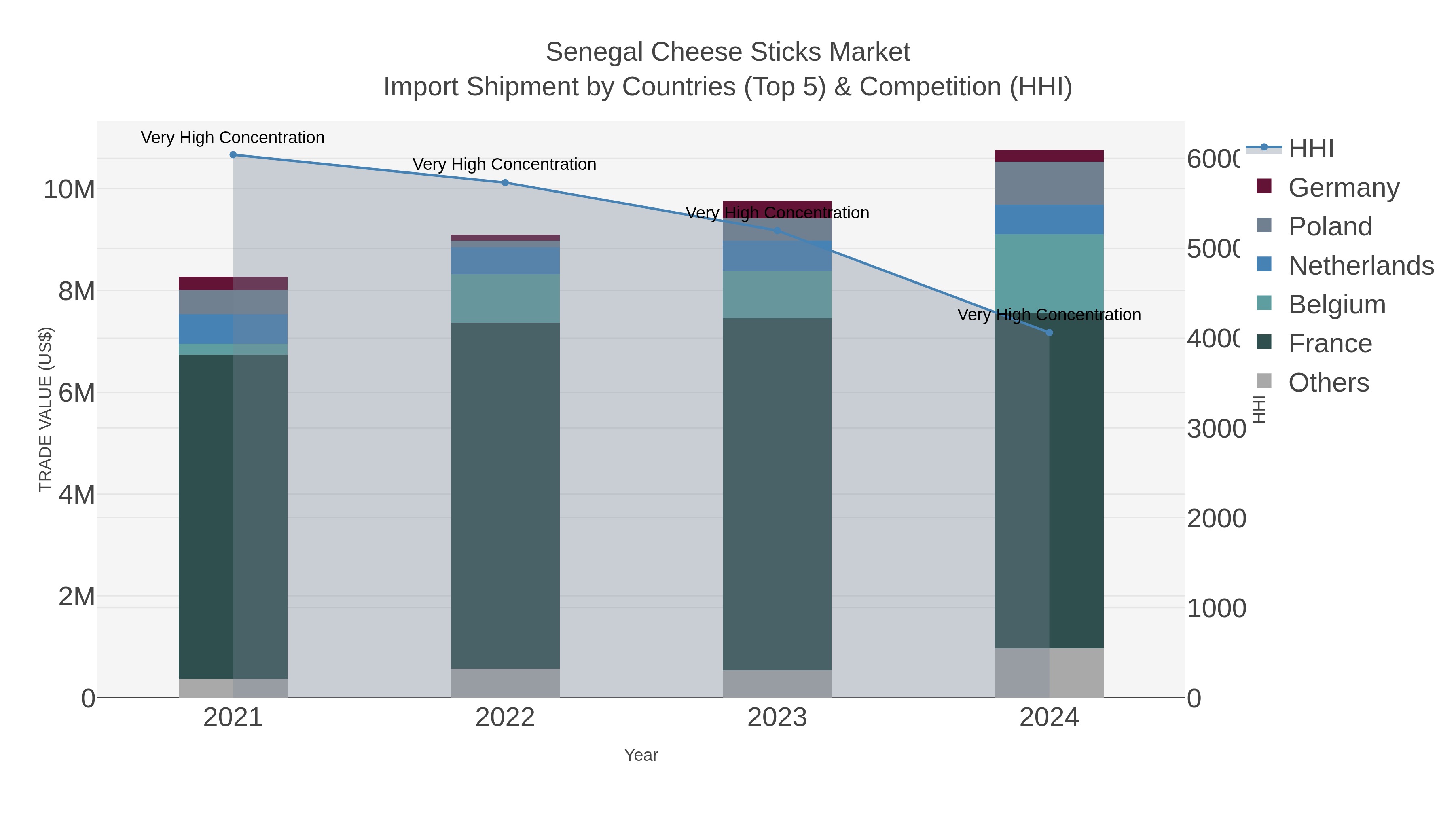 Senegal Cheese Sticks Market Import Shipment by Countries (Top 5) & Competition (HHI)