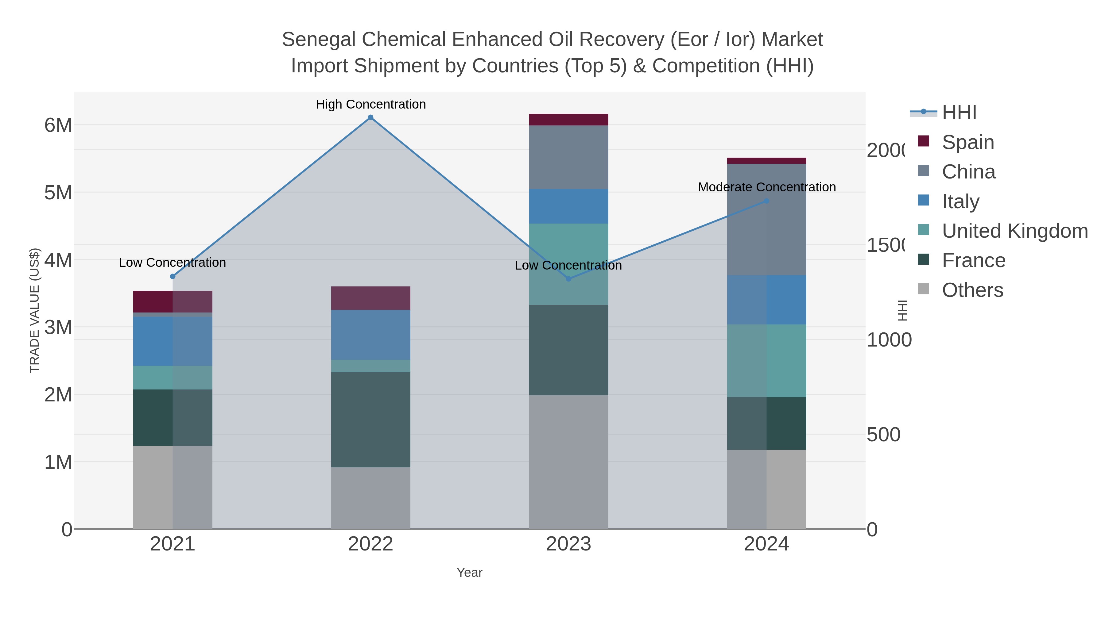 Senegal Chemical Enhanced Oil Recovery (eor / Ior) Market Import Shipment by Countries (Top 5) & Competition (HHI)