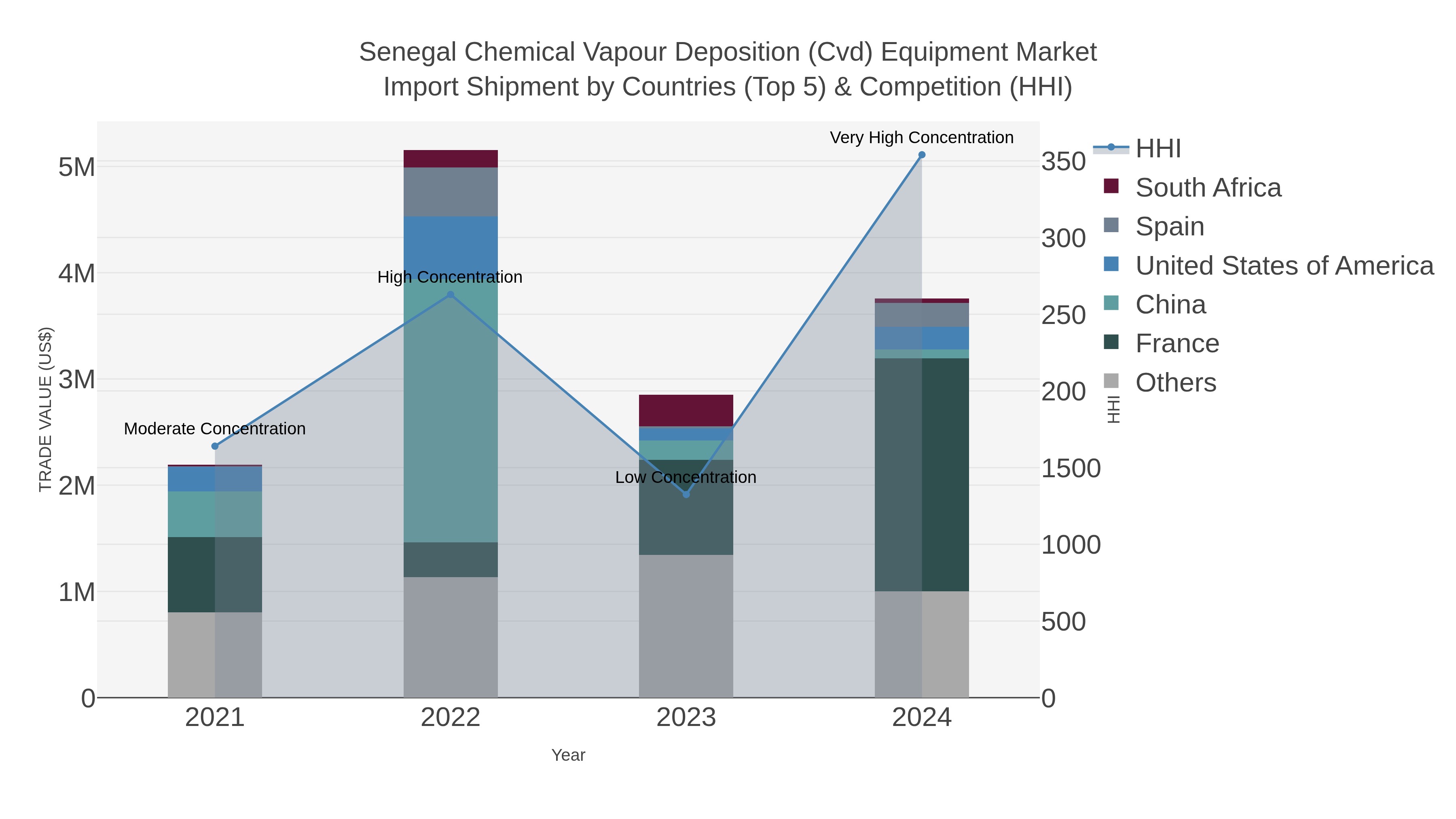 Senegal Chemical Vapour Deposition (cvd) Equipment Market Import Shipment by Countries (Top 5) & Competition (HHI)