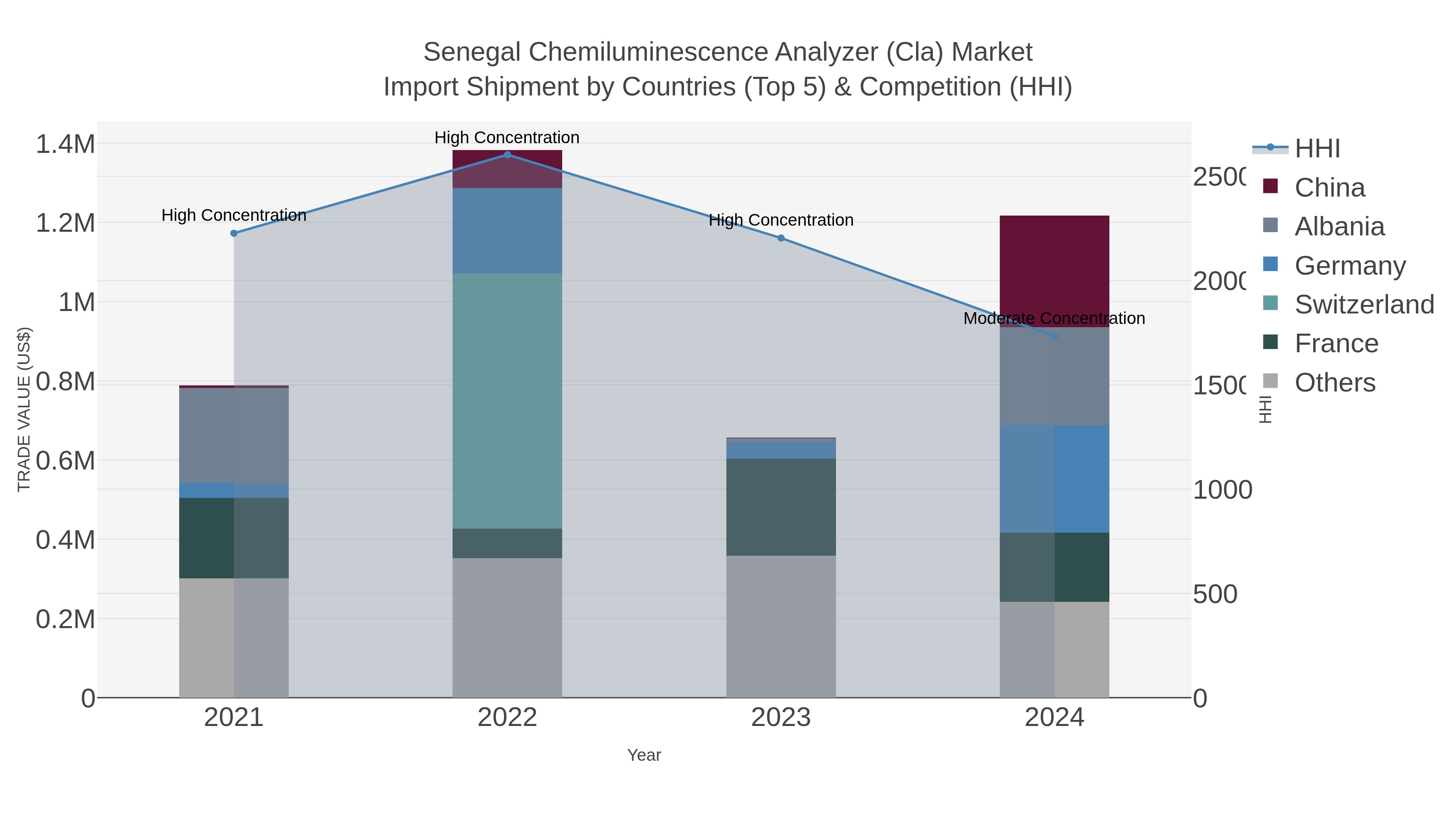 Senegal Chemiluminescence Analyzer (cla) Market Import Shipment by Countries (Top 5) & Competition (HHI)