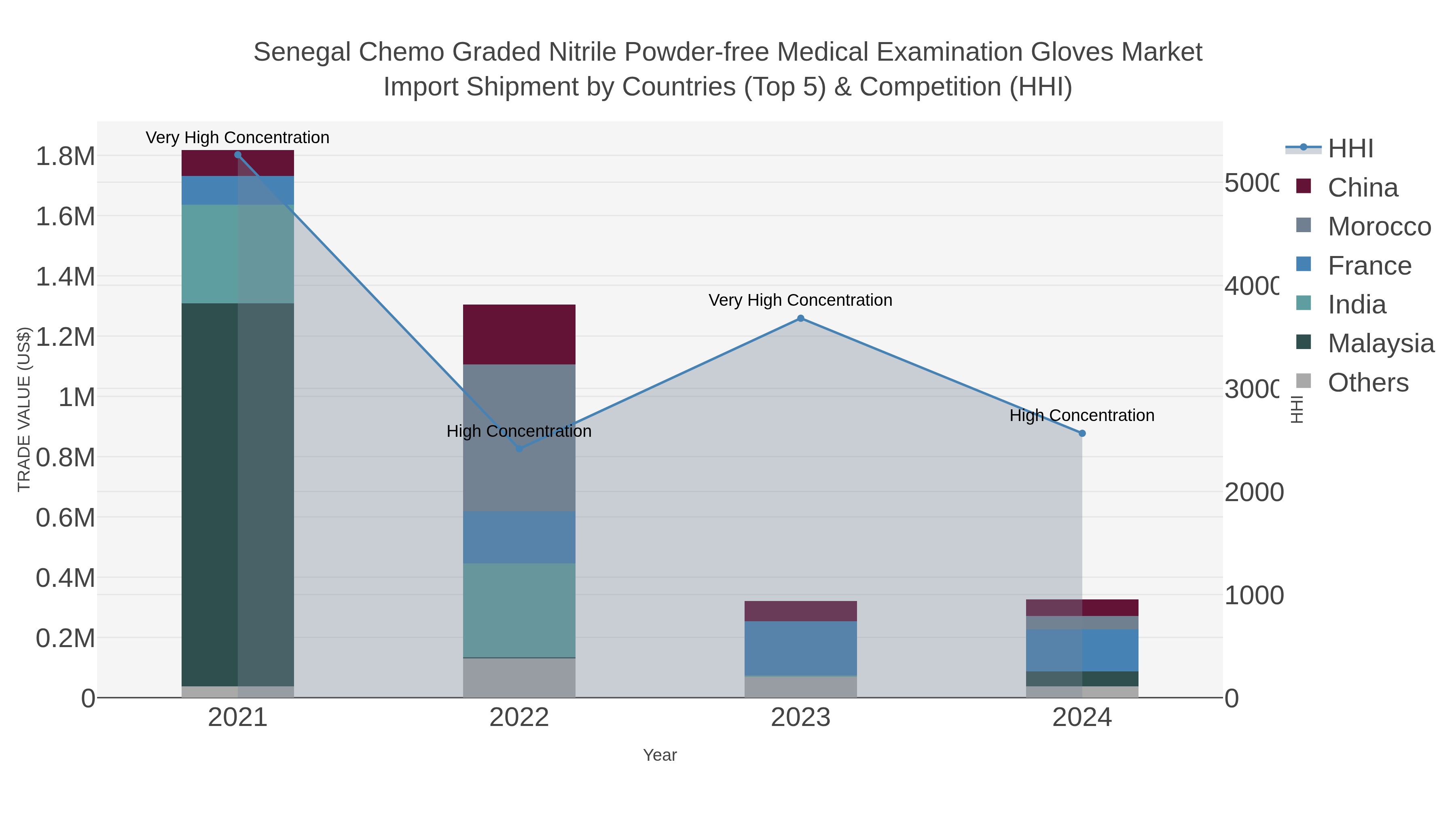 Senegal Chemo Graded Nitrile Powder-free Medical Examination Gloves Market Import Shipment by Countries (Top 5) & Competition (HHI)