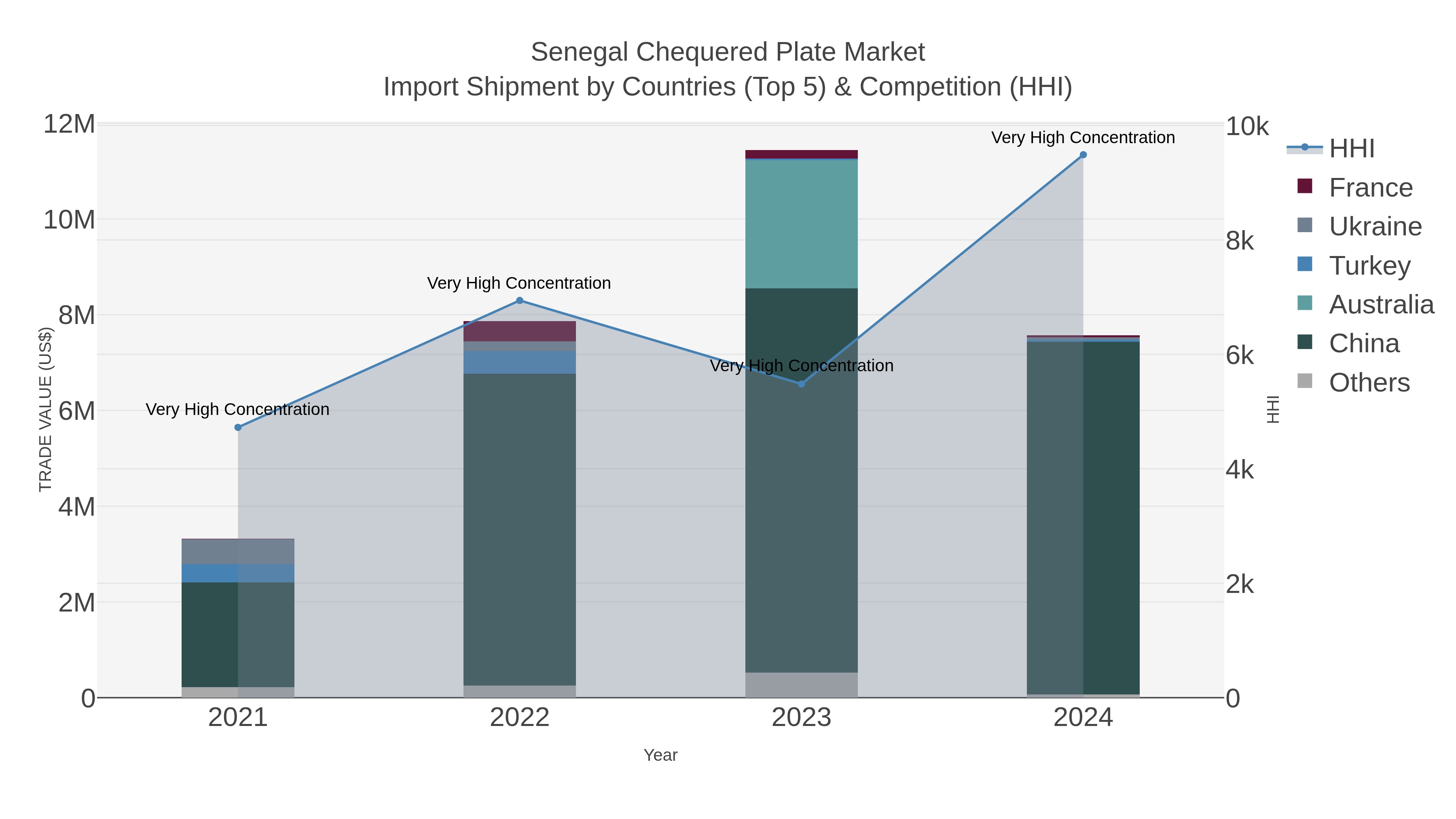 Senegal Chequered Plate Market Import Shipment by Countries (Top 5) & Competition (HHI)