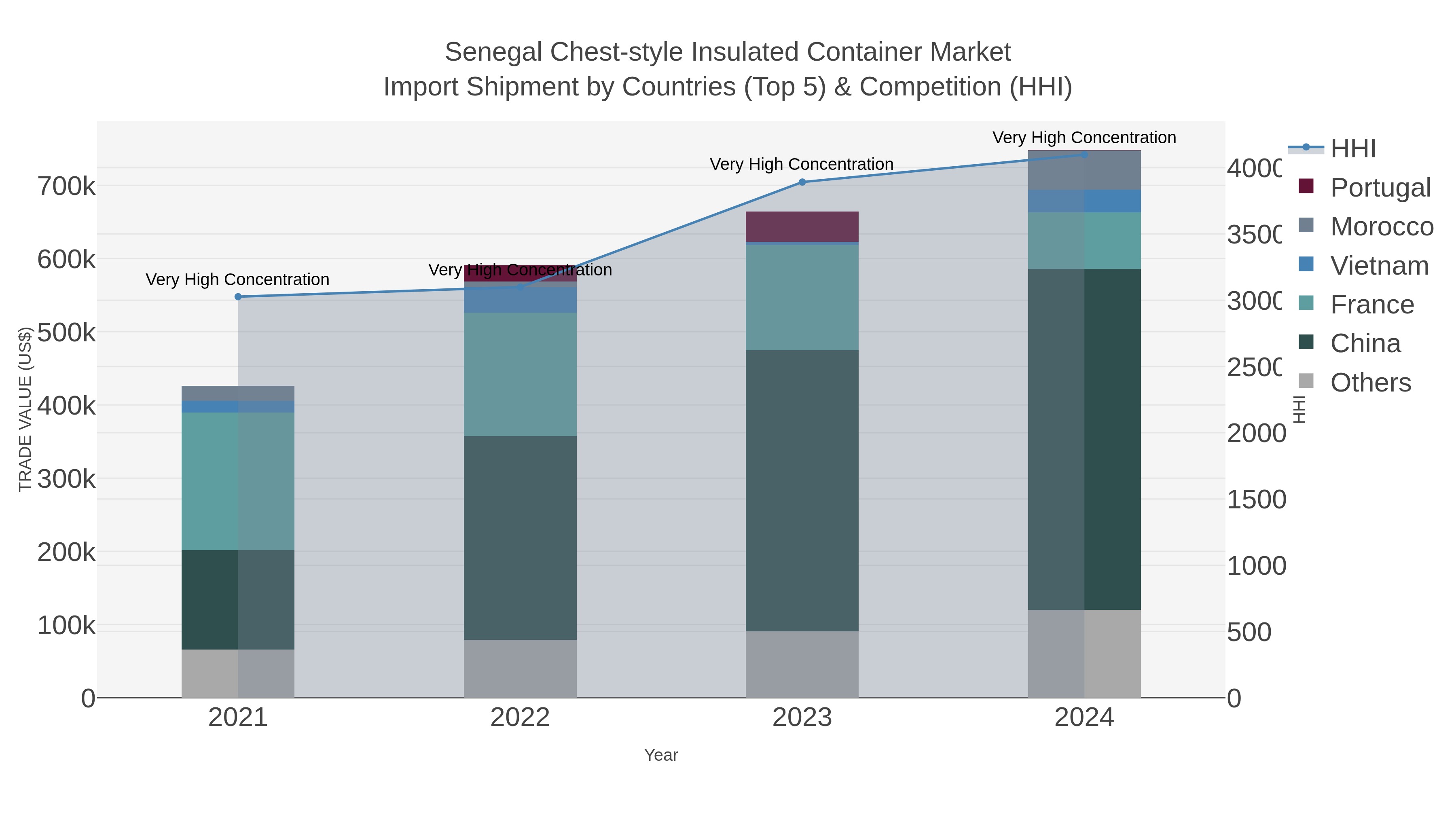 Senegal Chest-style Insulated Container Market Import Shipment by Countries (Top 5) & Competition (HHI)