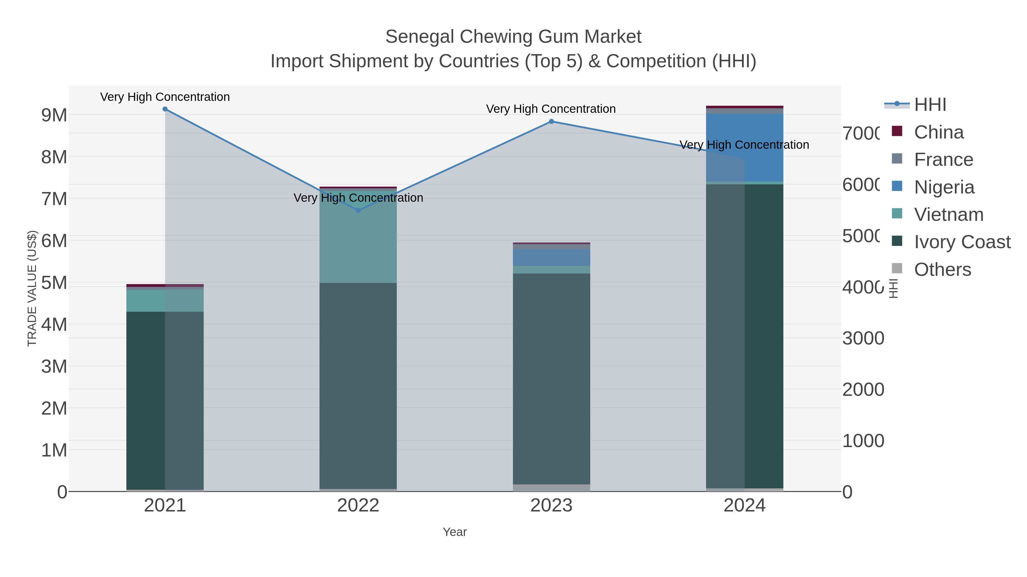 Senegal Chewing Gum Market Import Shipment by Countries (Top 5) & Competition (HHI)