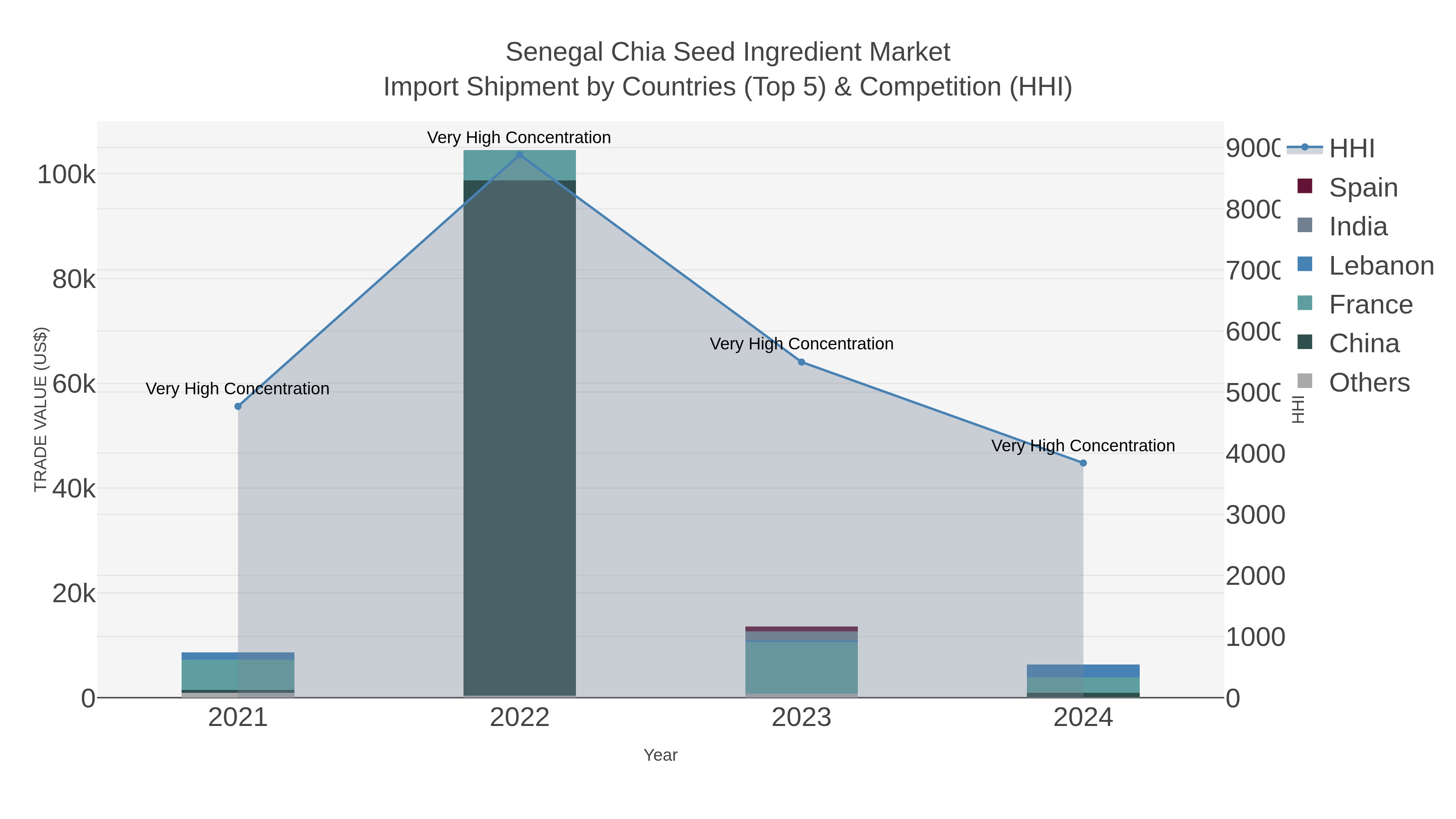 Senegal Chia Seed Ingredient Market Import Shipment by Countries (Top 5) & Competition (HHI)