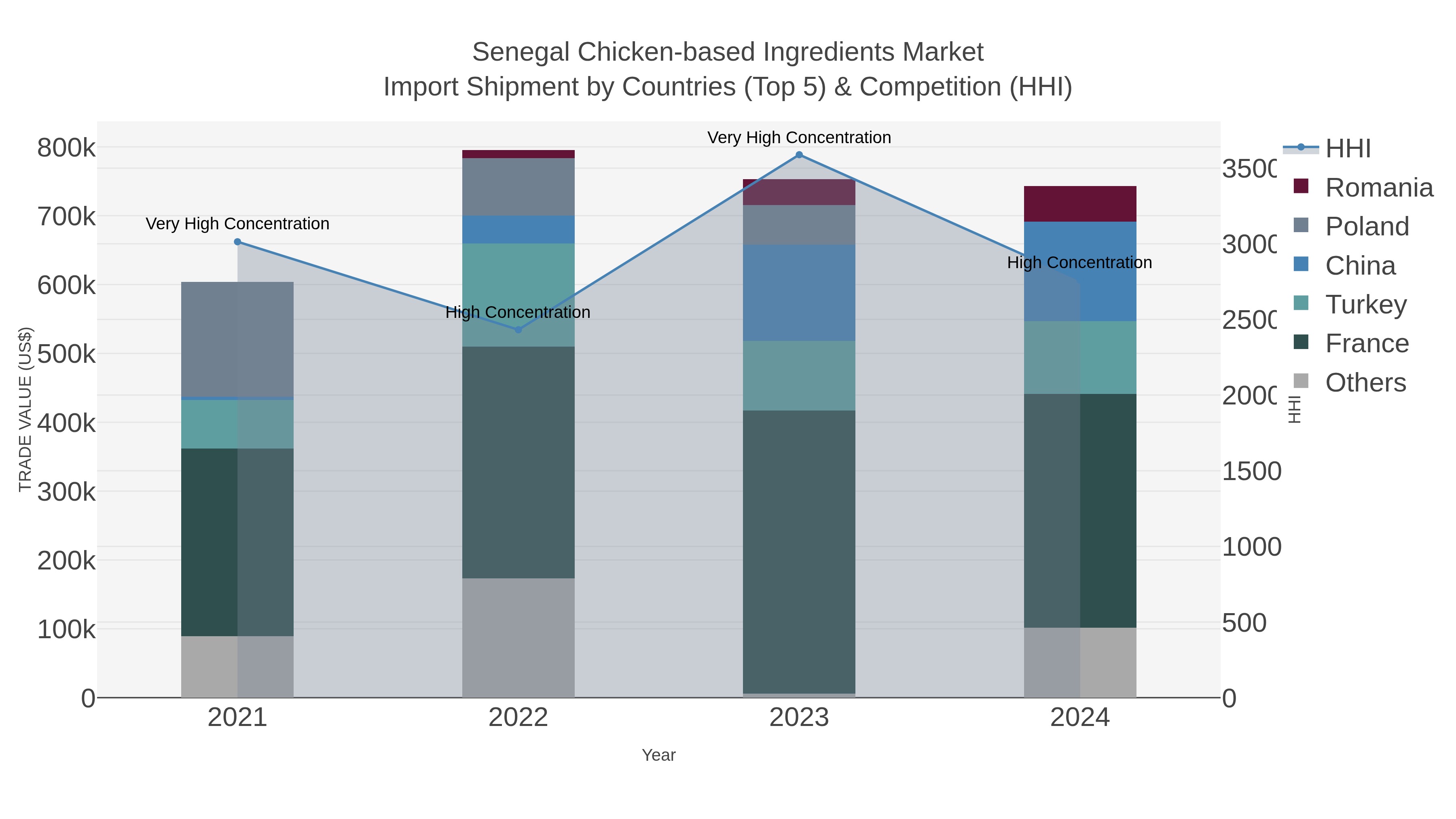 Senegal Chicken-based Ingredients Market Import Shipment by Countries (Top 5) & Competition (HHI)