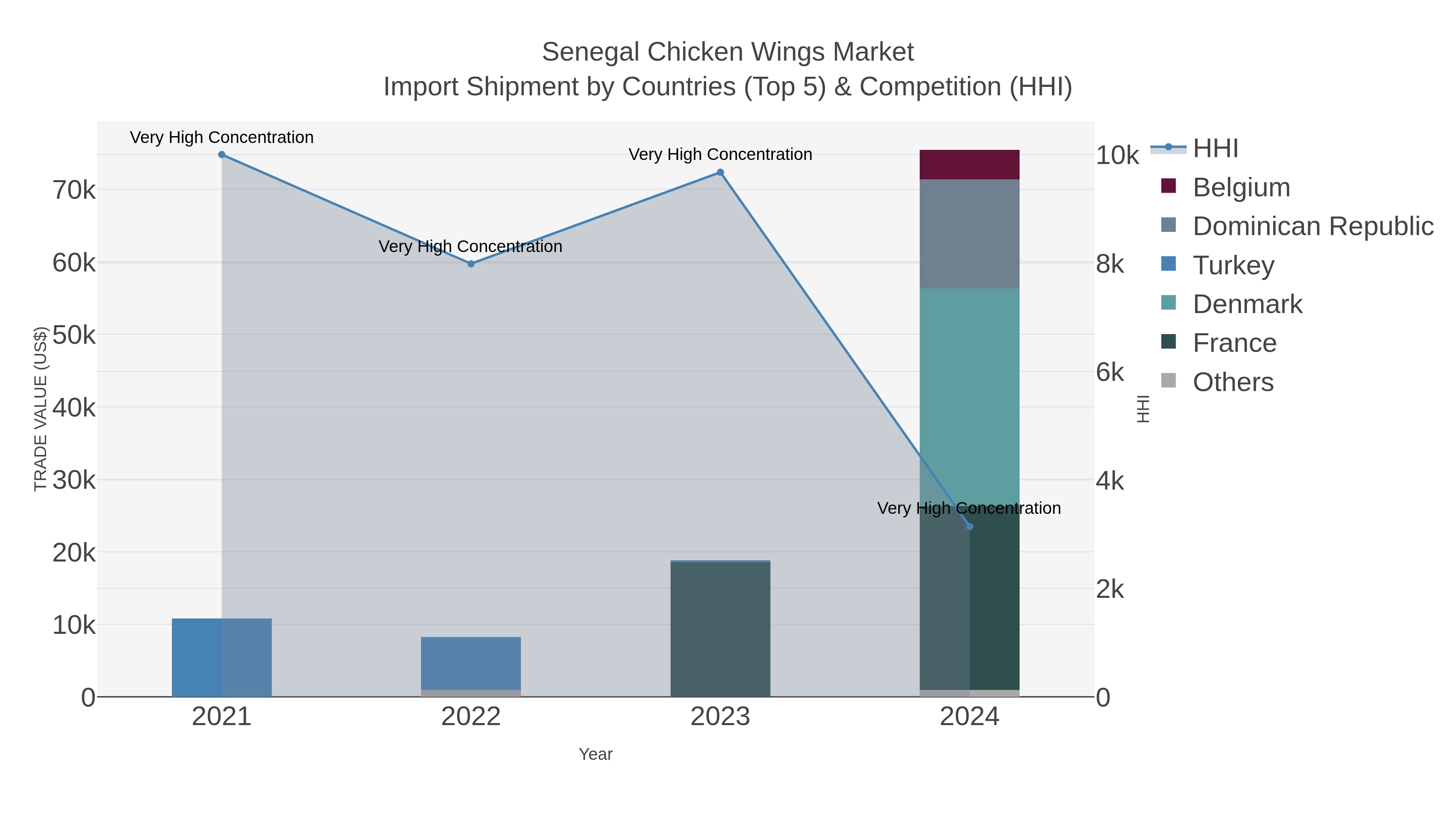Senegal Chicken Wings Market Import Shipment by Countries (Top 5) & Competition (HHI)