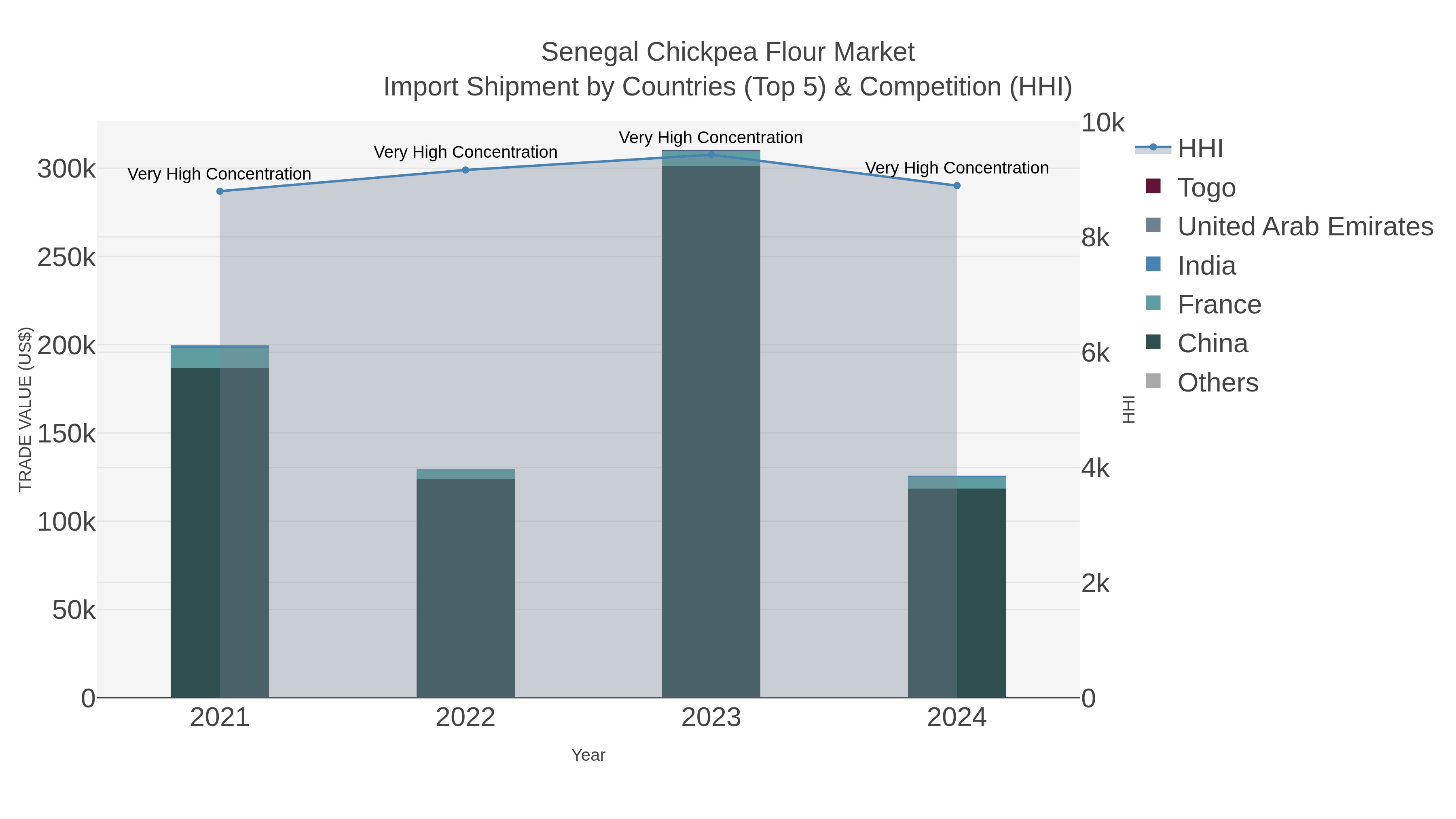 Senegal Chickpea Flour Market Import Shipment by Countries (Top 5) & Competition (HHI)