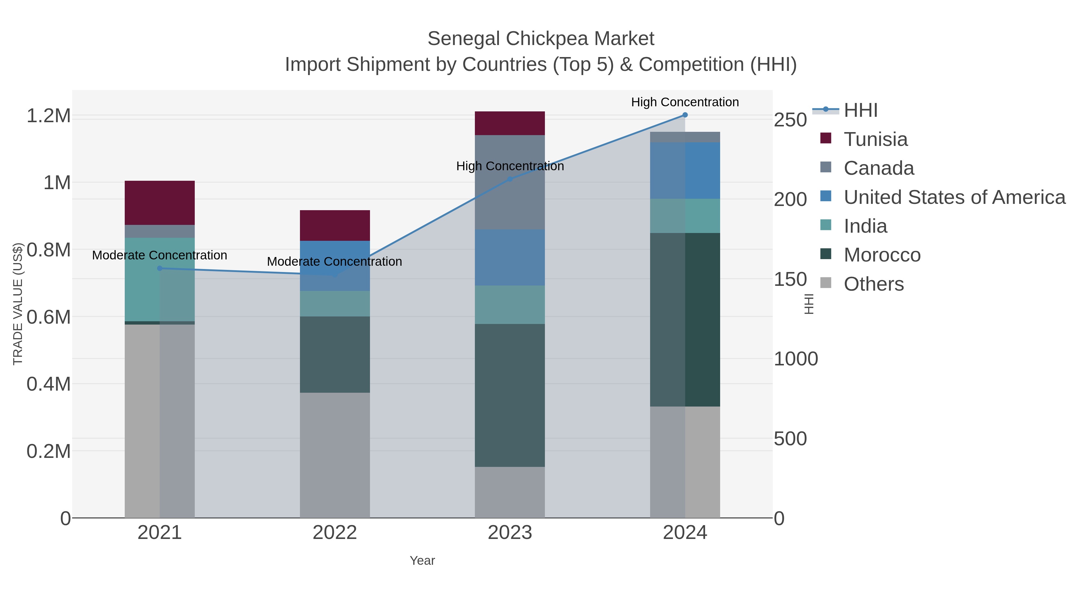 Senegal Chickpea Market Import Shipment by Countries (Top 5) & Competition (HHI)